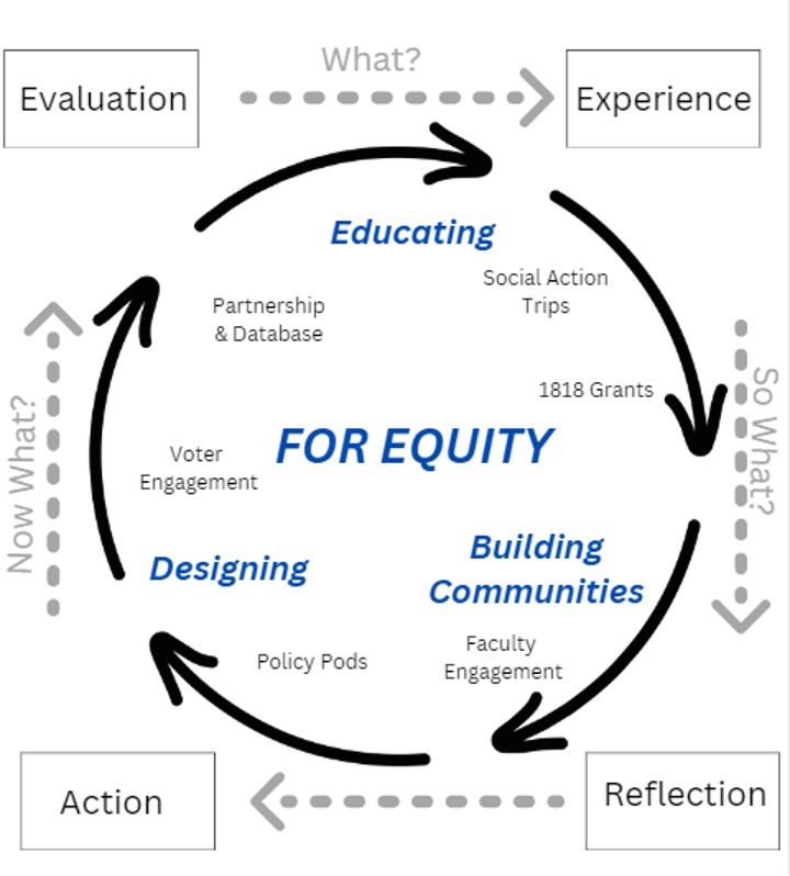 A circular chart is framed by arrows rotating in a clockwise direction. The center of the chart reads “For Equity” and is surrounded by three pillars that read: “Educating: Social Action Trips and 1818 Grants”; “Building Communities: Faculty Engagement and Policy Pods”; and “Designing: Voter Engagement and Partnership & Database.” The circle is surrounded by a larger box made up of four pillars: “Evaluation,” “Experience,” “Reflection,” and “Action.” Each of the pillars is connected by an arrow, indicating their cyclical relationship.