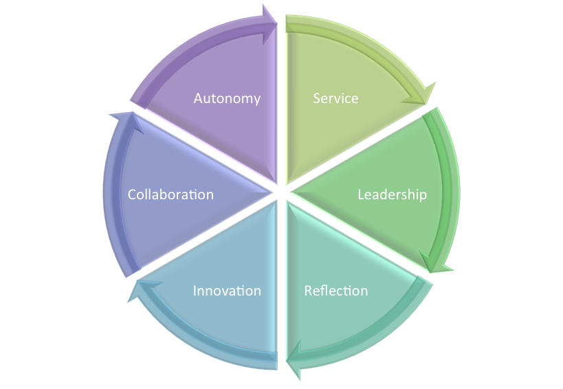 CTTL values cycle of autonomy, service, leadership, reflection, innovation, and collaboration