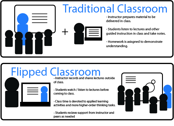 Traditional versus Flipped classroom teaching