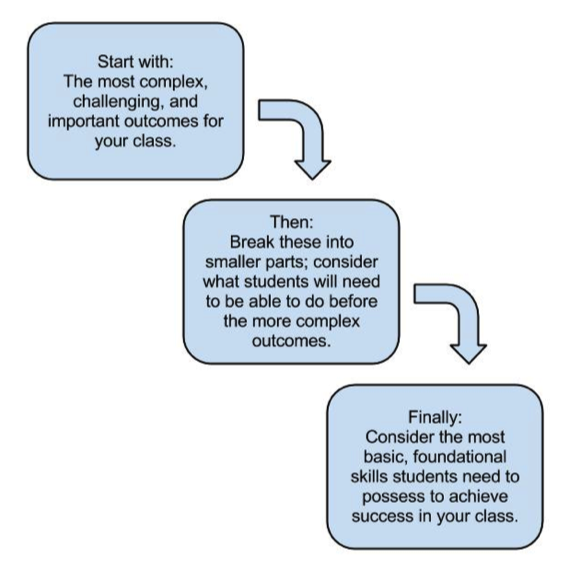 steps develop learning objectives