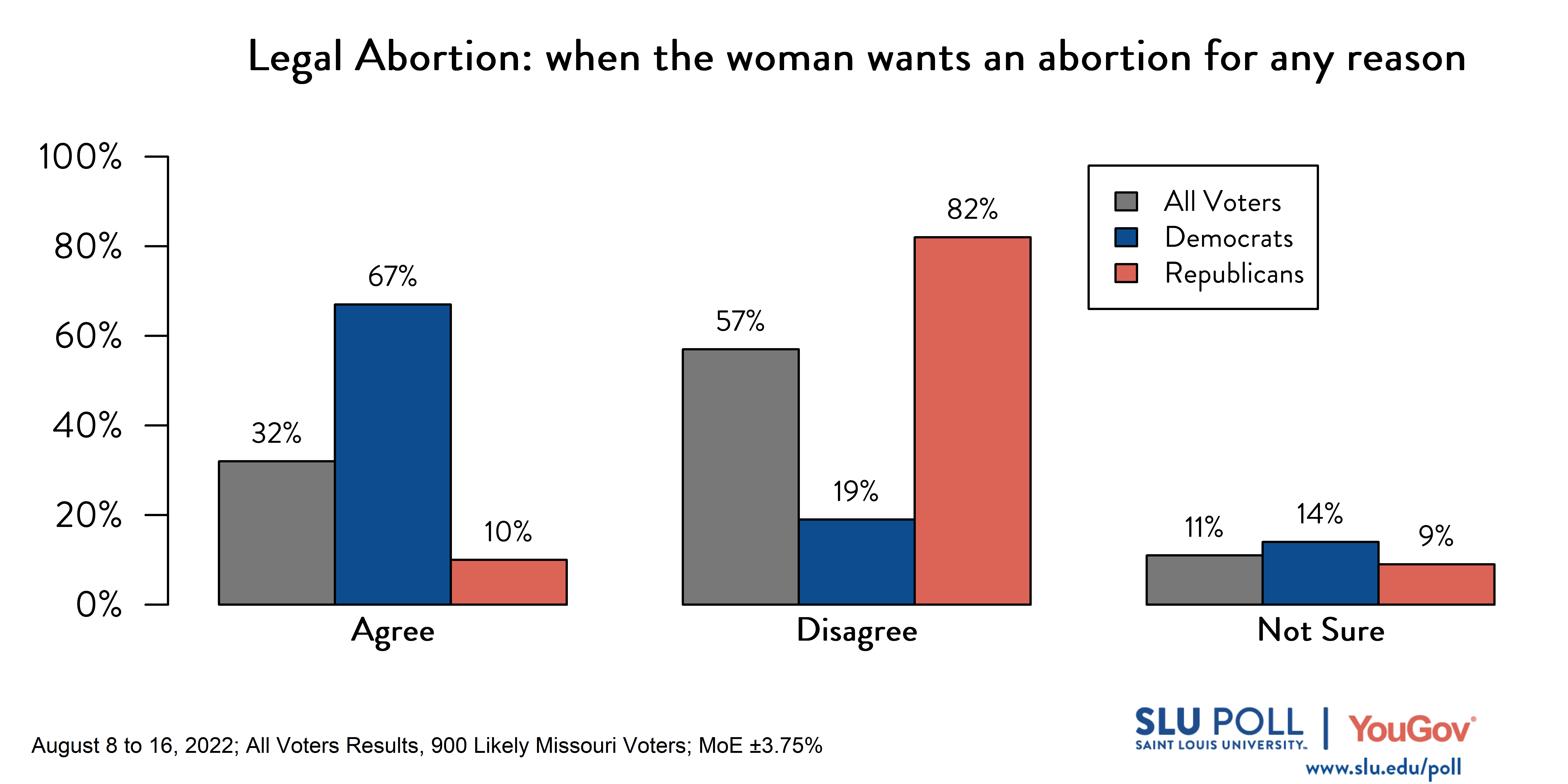 Likely voters' responses to 'Do you think it should be possible for a woman to legally obtain an abortion in the state of Missouri: when the woman wants an abortion for any reason?': 32% Agree, 57% Disagree, and 11% Not Sure. Democratic voters' responses: ' 67% Agree, 19% Disagree, and 14% Not Sure. Republican voters' responses: 10% Agree, 82% Disagree, and 9% Not Sure. 