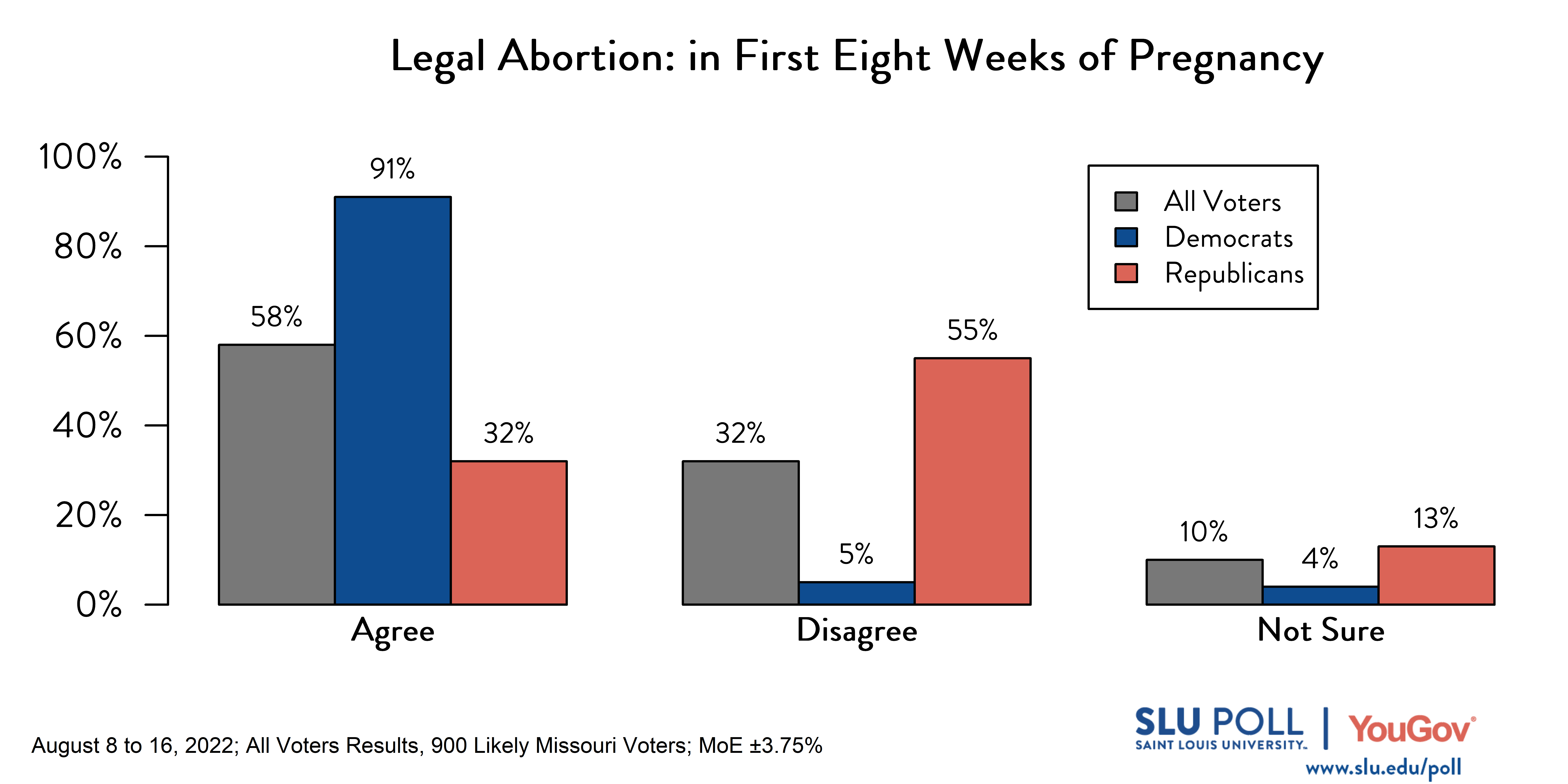 Likely voters' responses to 'Do you think it should be possible for a woman to legally obtain an abortion in the state of Missouri: in the first 8 weeks of the pregnancy?': 58% Agree, 32% Disagree, and 10% Not Sure. Democratic voters' responses: ' 91% Agree, 5% Disagree, and 4% Not Sure. Republican voters' responses: 32% Agree, 55% Disagree, and 13% Not Sure. 