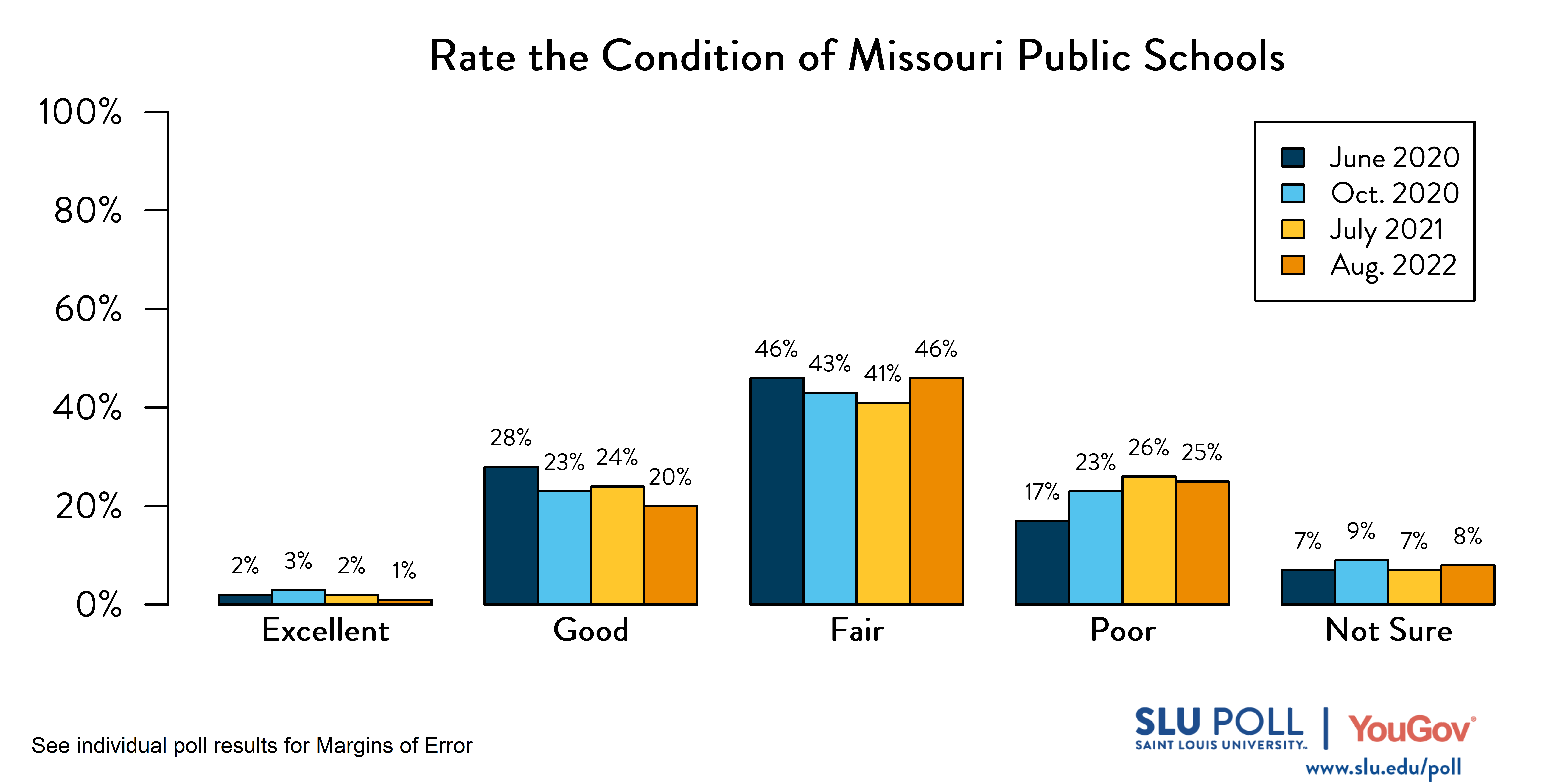 Likely voters' responses to 'How would you rate the following: Public Schools in the State of Missouri?'. June 2020 Voter Responses 2% Excellent, 28% Good, 46% Fair, 17% Poor, and 7% Not Sure. October 2020 Voter Responses: 3% Excellent, 23% Good, 43% Fair, 23% Poor, and 9% Not sure. July 2021 Voter Responses: 2% Excellent, 24% Good, 41% Fair, 26% Poor, and 7% Not sure. August 2021 Voter Responses: 1% Excellent, 20% Good, 46% Fair, 25% Poor, and 8% Not sure.