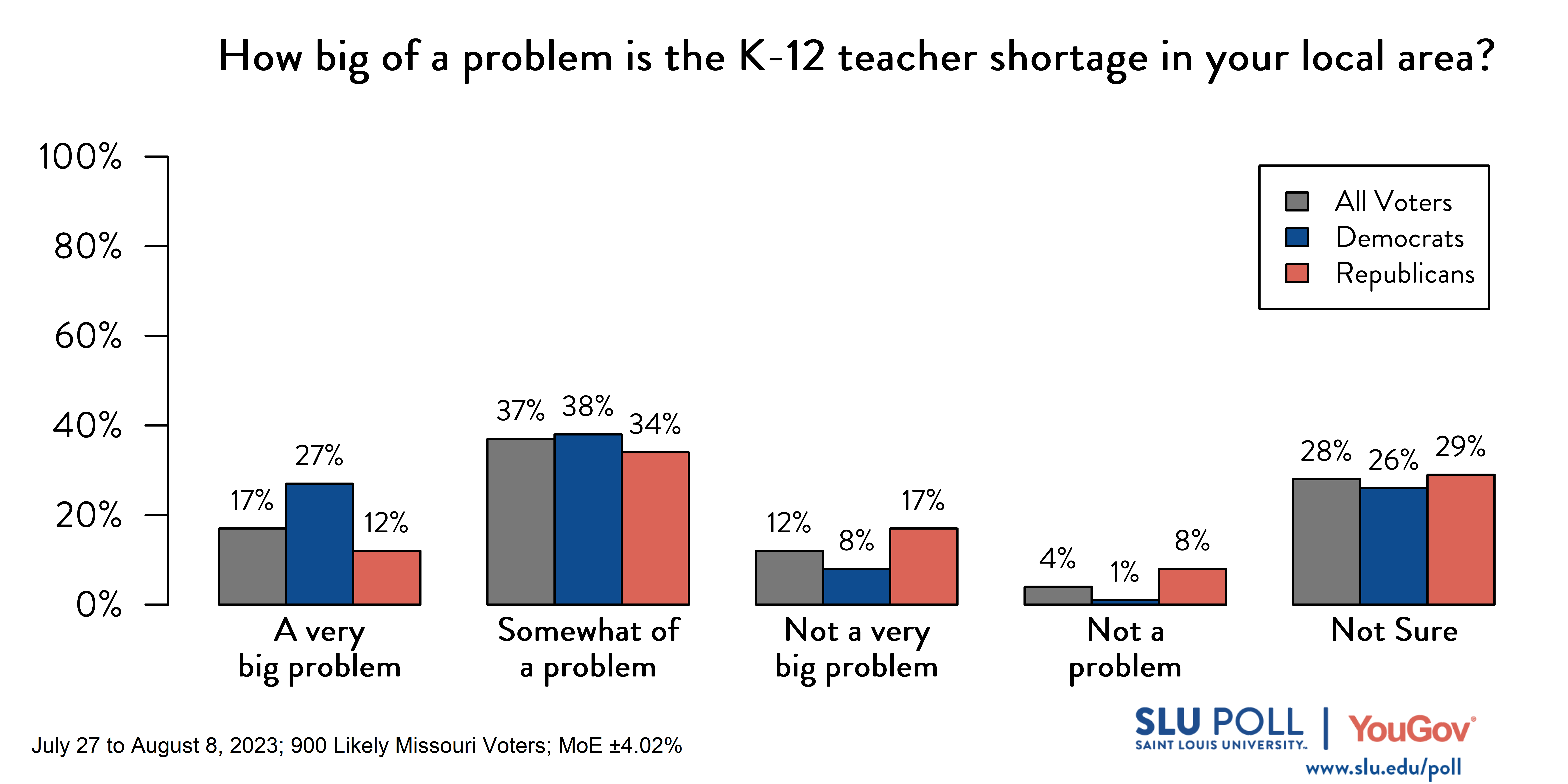 Likely voters' responses to 'How big of a problem is the K-12 teacher shortage in your local area?': 17% A very big problem, 37% Somewhat of a problem, 12% Not a very big problem, 4% Not a problem, and 28% Not sure. Democratic voters' responses: ' 27% A very big problem, 38% Somewhat of a problem, 8% Not a very big problem, 1% Not a problem, and 26% Not sure. Republican voters' responses: 12% A very big problem, 34% Somewhat of a problem, 17% Not a very big problem, 8% Not a problem, and 29% Not sure.