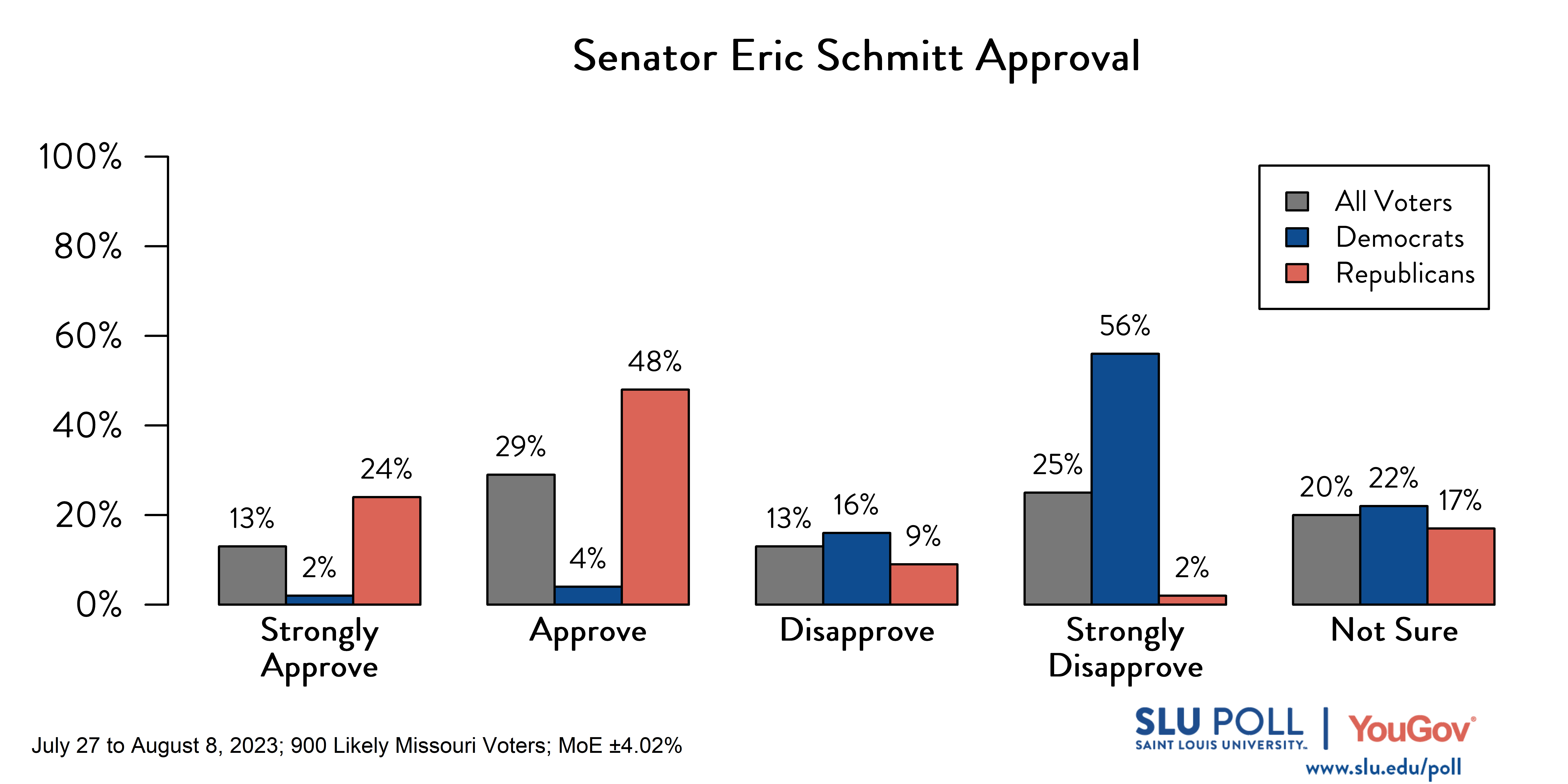 Likely voters' responses to 'Do you approve or disapprove of the way each is doing their job: Senator Eric Schmitt?': 13% Strongly approve, 29% Approve, 13% Disapprove, 25% Strongly disapprove, and 20% Not sure. Democratic voters' responses: ' 2% Strongly approve, 4% Approve, 16% Disapprove, 56% Strongly disapprove, and 22% Not sure. Republican voters' responses: 24% Strongly approve, 48% Approve, 9% Disapprove, 2% Strongly disapprove, and 17% Not sure.