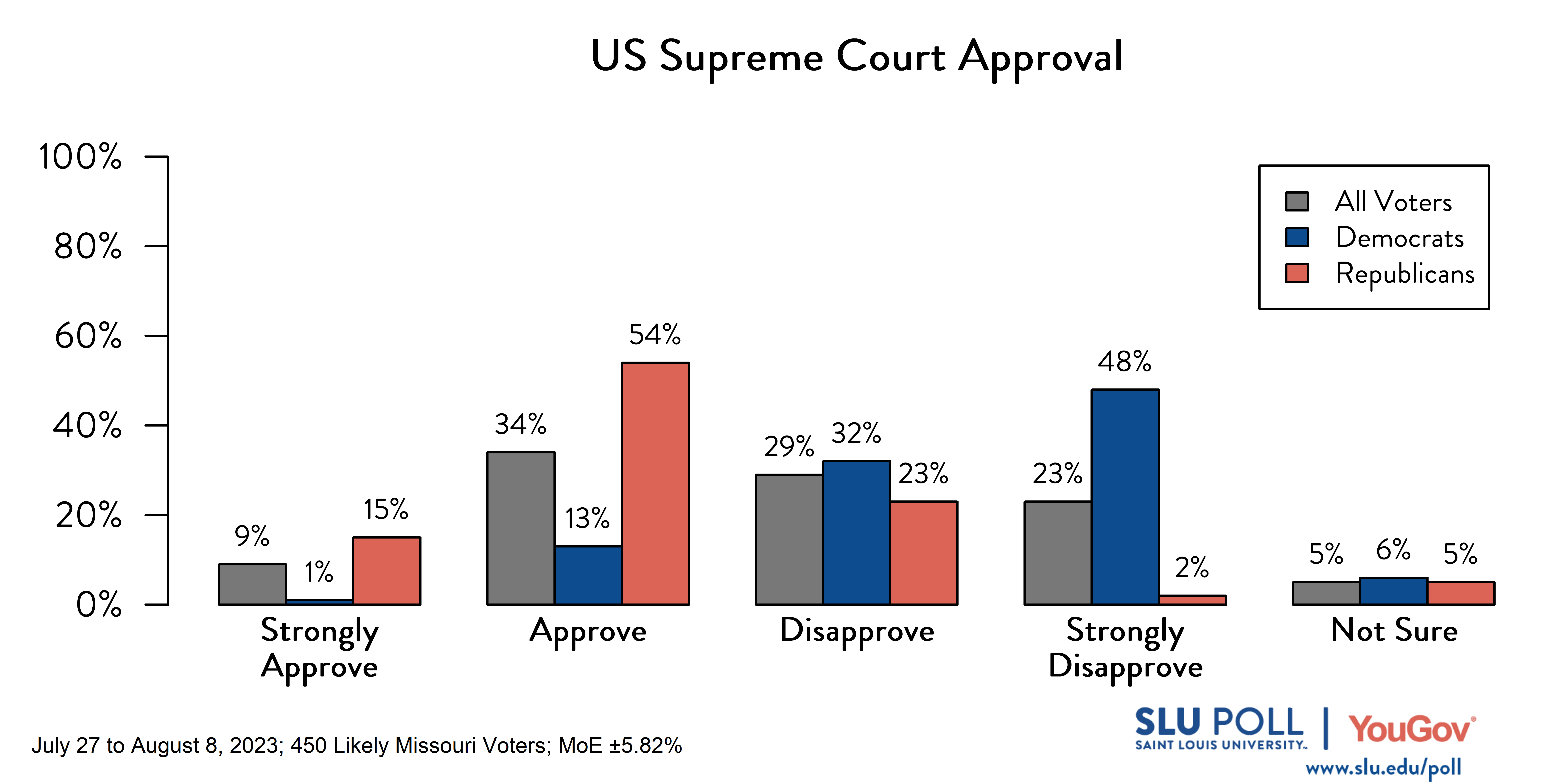 Likely voters' responses to 'Do you approve or disapprove of the way each is doing their job: The US Supreme Court?': 9% Strongly approve, 34% Approve, 29% Disapprove, 23% Strongly disapprove, and 5% Not sure. Democratic voters' responses: ' 1% Strongly approve, 13% Approve, 32% Disapprove, 48% Strongly disapprove, and 6% Not sure. Republican voters' responses: 15% Strongly approve, 54% Approve, 23% Disapprove, 2% Strongly disapprove, and 5% Not sure.