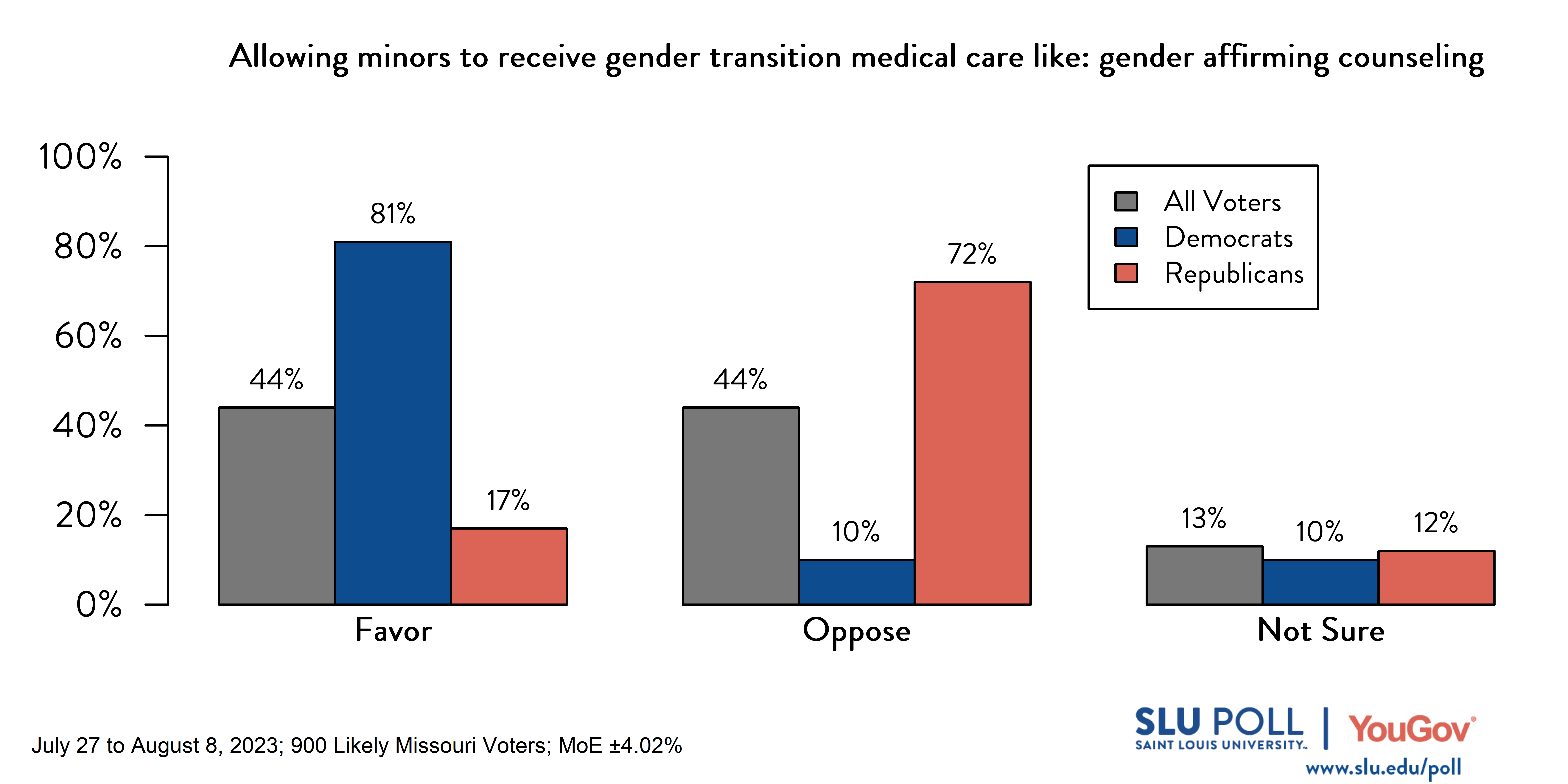 Likely voters' responses to 'Do you favor or oppose allowing someone younger than 18 to receive gender transition medical care like: gender affirming counseling?': 44% Favor, 44% Oppose, and 13% Not Sure. Democratic voters' responses: ' 81% Favor, 10% Oppose, and 10% Not Sure. Republican voters' responses: 17% Favor, 72% Oppose, and 12% Not Sure. 