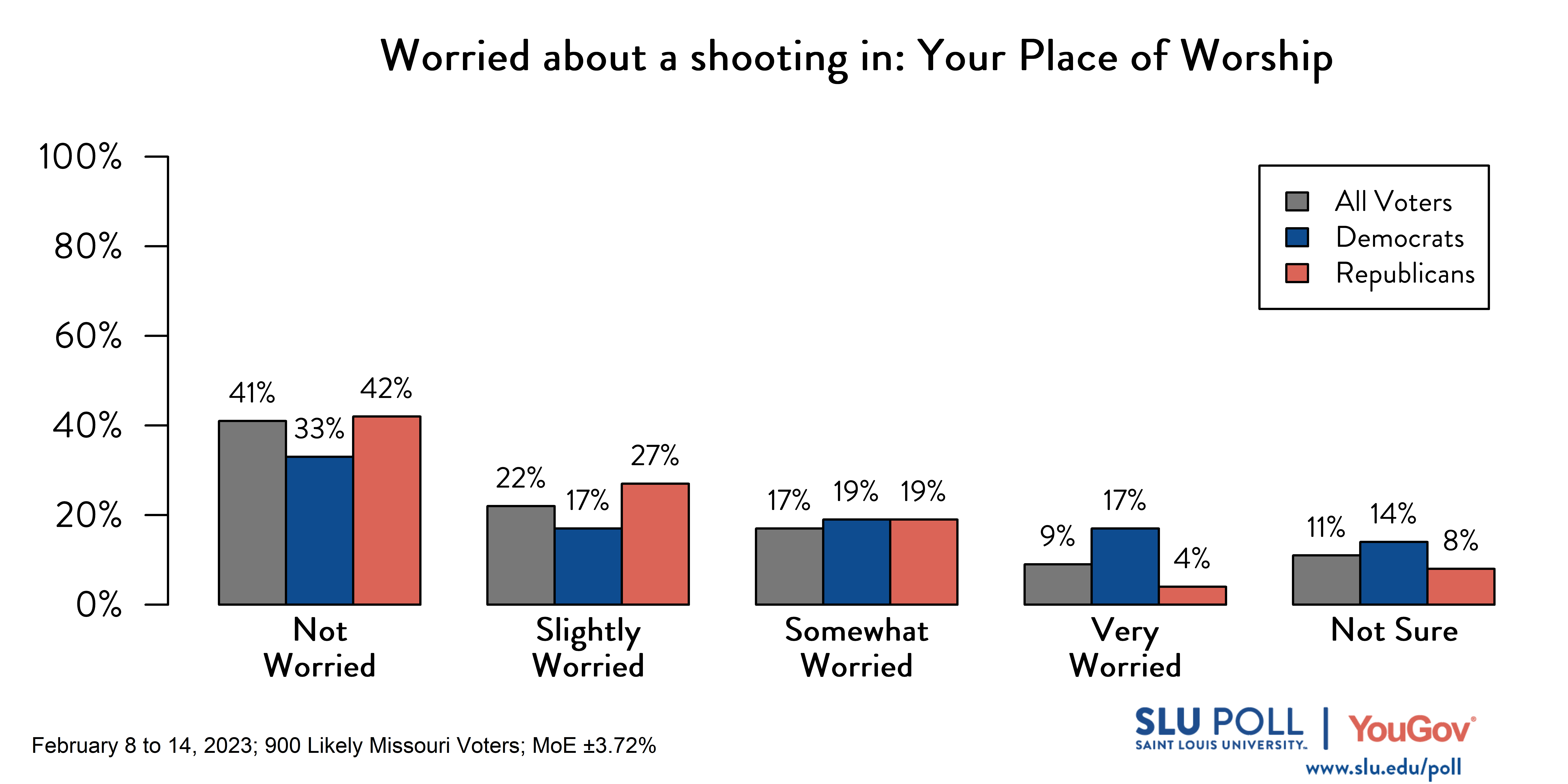 Likely voters' responses to 'How worried are you about the possibility of a shooting ever happening: at your place of worship?': 41% Not worried, 22% Slightly worried, 17% Somewhat worried, 9% Very worried, and 11% Not sure. Democratic voters' responses: ' 33% Not worried, 17% Slightly worried, 19% Somewhat worried, 17% Very worried, and 14% Not sure. Republican voters' responses: 42% Not worried, 27% Slightly worried, 19% Somewhat worried, 4% Very worried, and 8% Not sure.