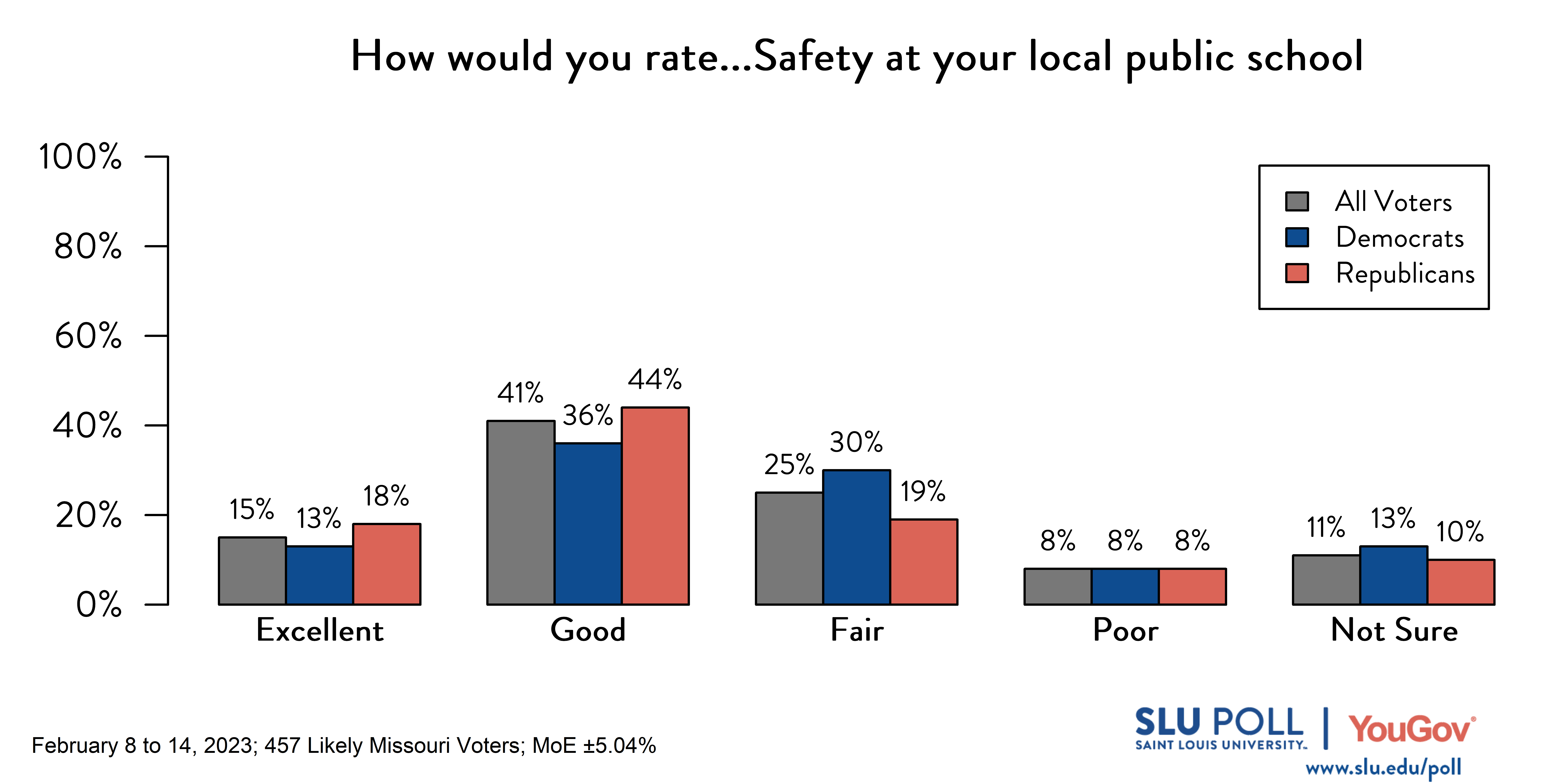 Likely voters' responses to 'How would you rate the condition of the following: Safety at your local public school?': 15% Excellent, 41% Good, 25% Fair, 8% Poor, and 11% Not sure. Democratic voters' responses: ' 13% Excellent, 36% Good, 30% Fair, 8% Poor, and 13% Not sure. Republican voters' responses: 18% Excellent, 44% Good, 19% Fair, 8% Poor, and 10% Not sure.
