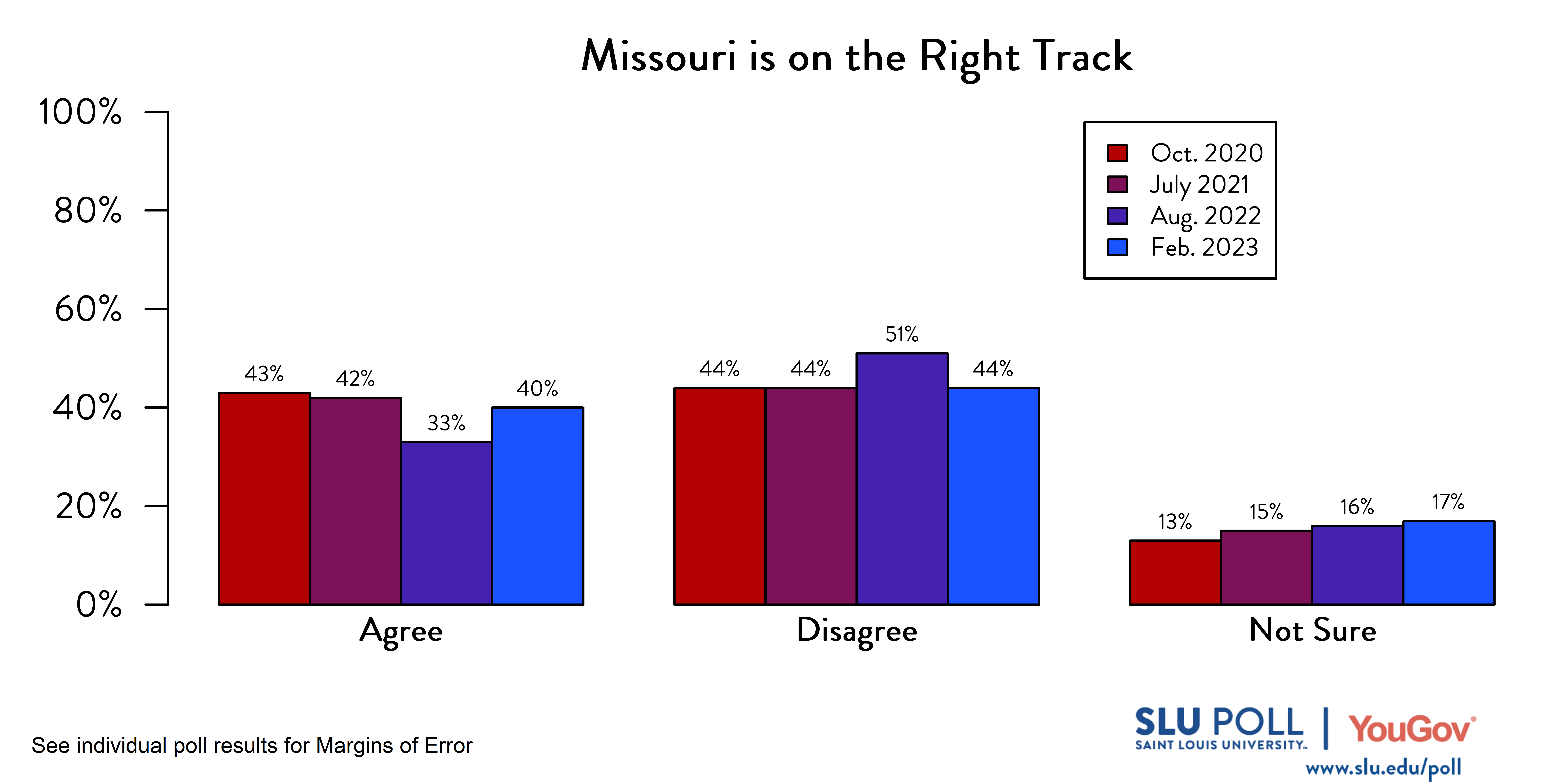 Likely voters' responses to 'Do you agree or disagree with the following statements: The State of Missouri is on the right track and headed in a good direction?': February 2023 Responses: 40% Agree, 44% Disagree, and 17% Not sure. August 2022 Responses:  33% Agree, 51% Disagree, and 16% Not Sure. July 2021 Responses:  42% Agree, 44% Disagree, and 15% Not Sure. Oct. 2020 Responses:  43% Agree, 44% Disagree, and 13% Not Sure.
