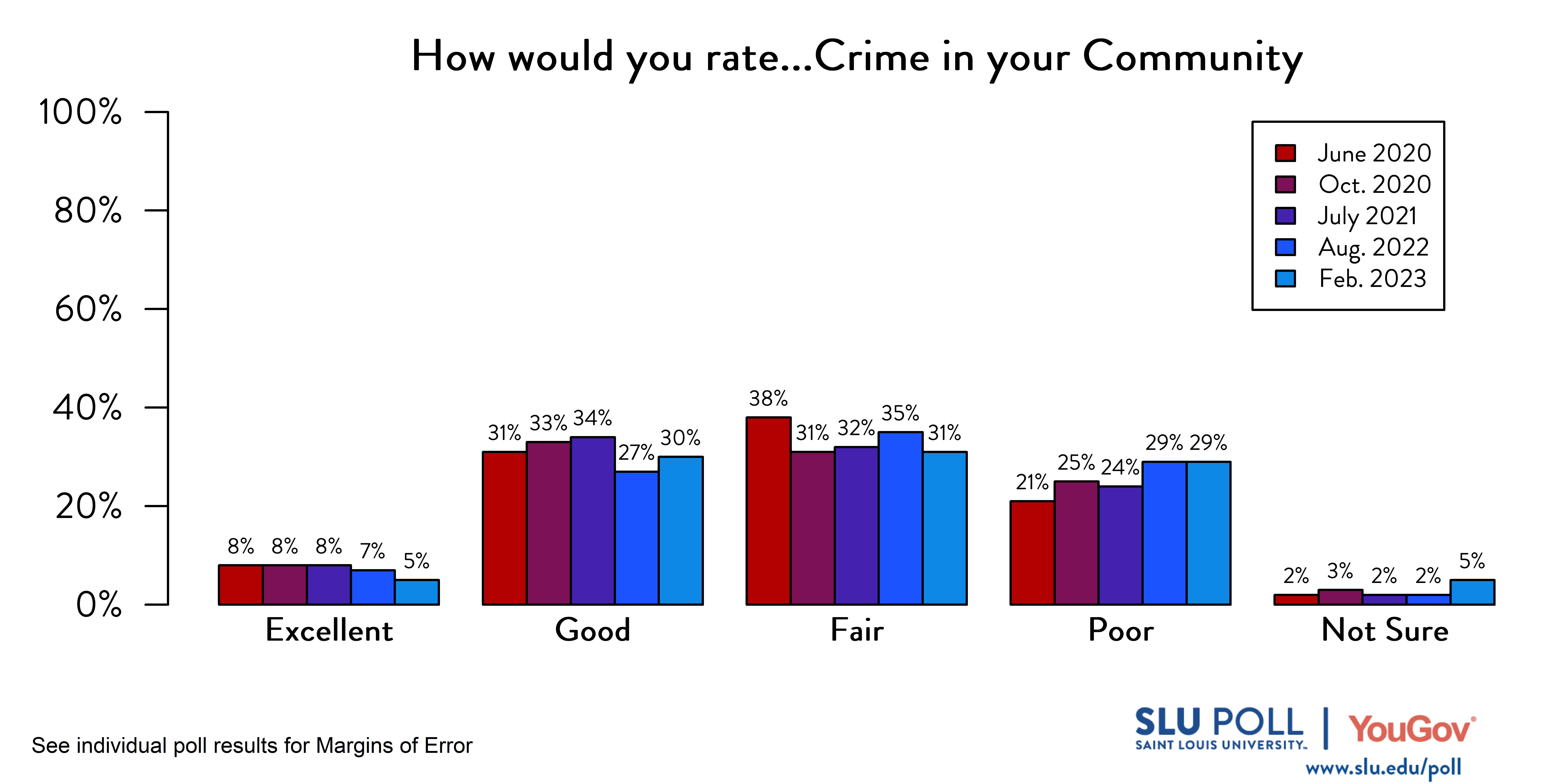 Likely voters' responses to 'How would you rate the condition of the following: Crime in your community?'. June 2020 Voter Responses 8% Excellent, 31% Good, 38% Fair, 21% Poor, and 2% Not Sure. October 2020 Voter Responses: 8% Excellent, 33% Good, 31% Fair, 25% Poor, and 3% Not sure. July 2021 Voter Responses: 8% Excellent, 34% Good, 32% Fair, 24% Poor, and 2% Not sure. August 2022 Voter Responses: 7% Excellent, 27% Good, 35% Fair, 29% Poor, and 2% Not sure. February 2023 Voter Responses: 5% Excellent, 30% Good, 31% Fair, 29% Poor, and 5% Not sure.