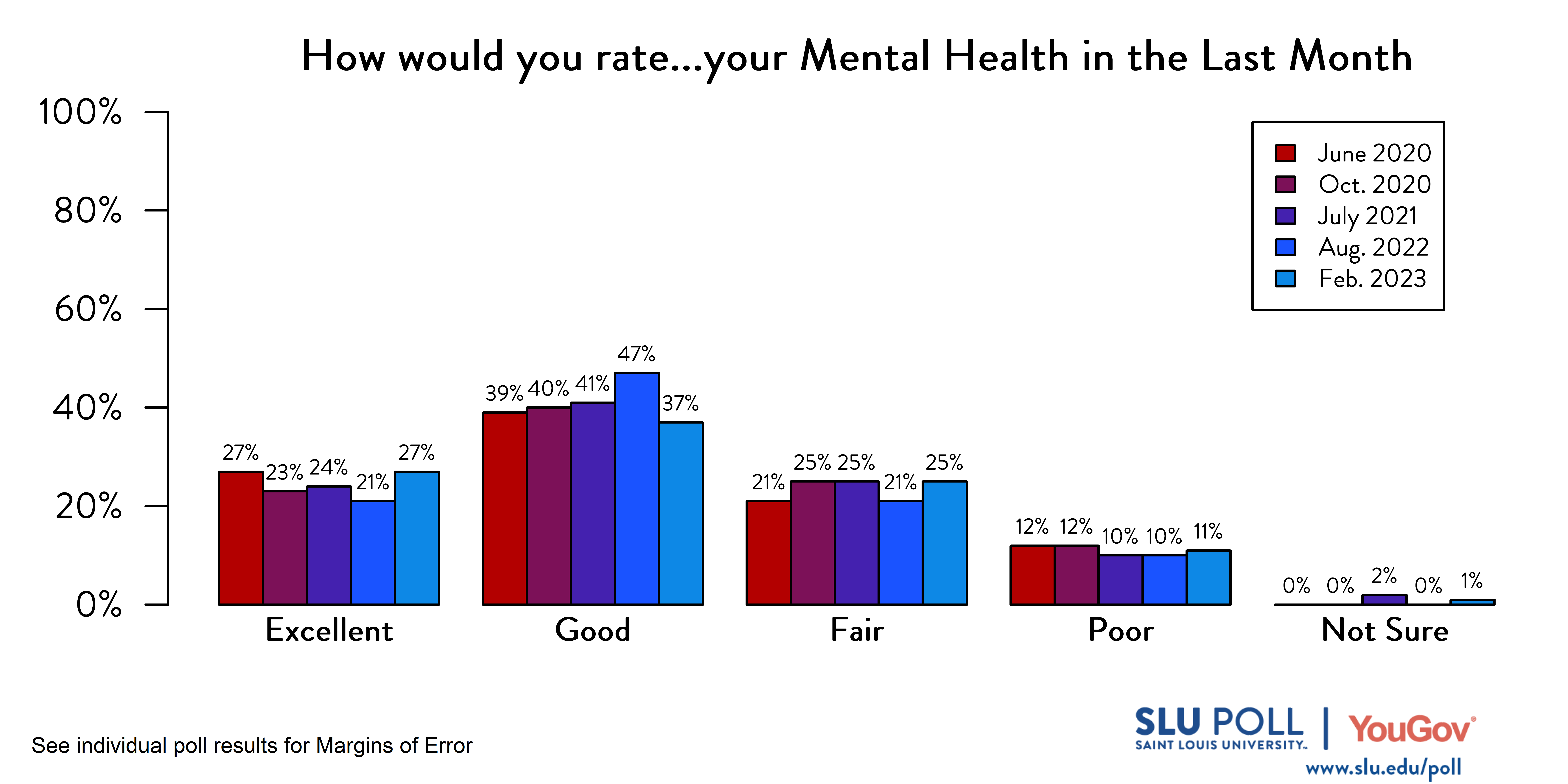 Likely voters' responses to 'How would you rate the condition of the following: Your mental health in the last month?'. June 2020 Voter Responses 27% Excellent, 39% Good, 21% Fair, 12% Poor, and 0% Not sure. October 2020 Voter Responses: 23% Excellent, 40% Good, 25% Fair, 12% Poor, and 0% Not sure. July 2021 Voter Responses: 24% Excellent, 41% Good, 25% Fair, 10% Poor, and 2% Not sure. August 2022 Voter Responses: 21% Excellent, 47% Good, 21% Fair, 10% Poor, and 0% Not sure. February 2023 Voter Responses: 27% Excellent, 37% Good, 25% Fair, 11% Poor, and 1% Not sure.