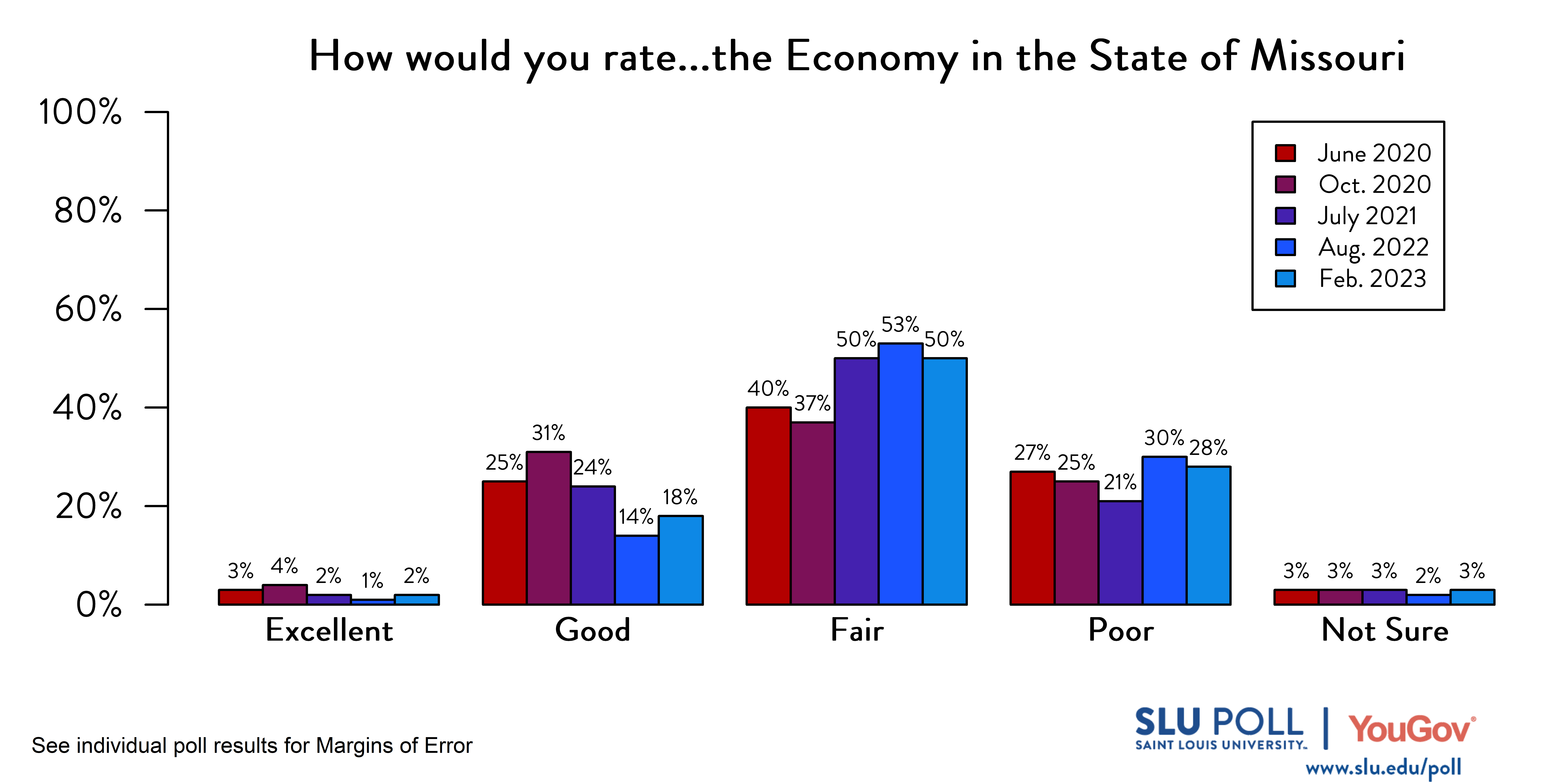Likely voters' responses to 'How would you rate the condition of the following: The Economy in the State of Missouri?'. June 2020 Voter Responses 3% Excellent, 25% Good, 40% Fair, 27% Poor, and 3% Not Sure. October 2020 Voter Responses: 4% Excellent, 31% Good, 37% Fair, 25% Poor, and 3% Not sure. July 2021 Voter Responses: 2% Excellent, 24% Good, 50% Fair, 21% Poor, and 3% Not sure. August 2022 Voter Responses: 1% Excellent, 14% Good, 53% Fair, 30% Poor, and 2% Not sure. February 2023 Voter Responses: 2% Excellent, 18% Good, 50% Fair, 28% Poor, and 3% Not sure.