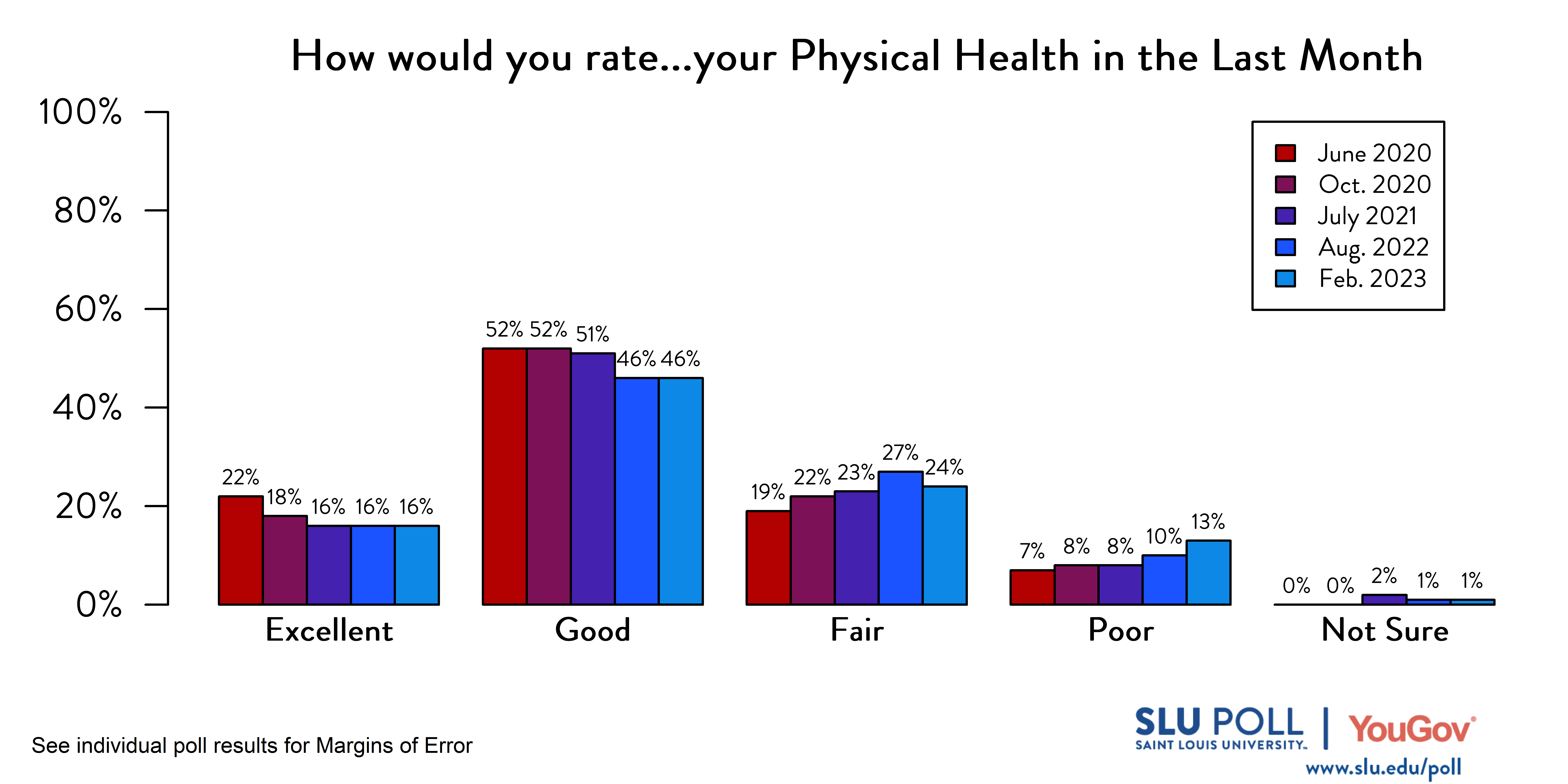 Likely voters' responses to 'How would you rate the condition of the following: Your physical health in the last month?'. June 2020 Voter Responses 22% Excellent, 52% Good, 19% Fair, 7% Poor, and 0% Not sure. October 2020 Voter Responses: 18% Excellent, 52% Good, 22% Fair, 8% Poor, and 0% Not sure. July 2021 Voter Responses: 16% Excellent, 51% Good, 23% Fair, 8% Poor, and 2% Not sure. August 2022 Voter Responses: 16% Excellent, 46% Good, 27% Fair, 10% Poor, and 1% Not sure. February 2023 Voter Responses: 16% Excellent, 46% Good, 24% Fair, 13% Poor, and 1% Not sure.