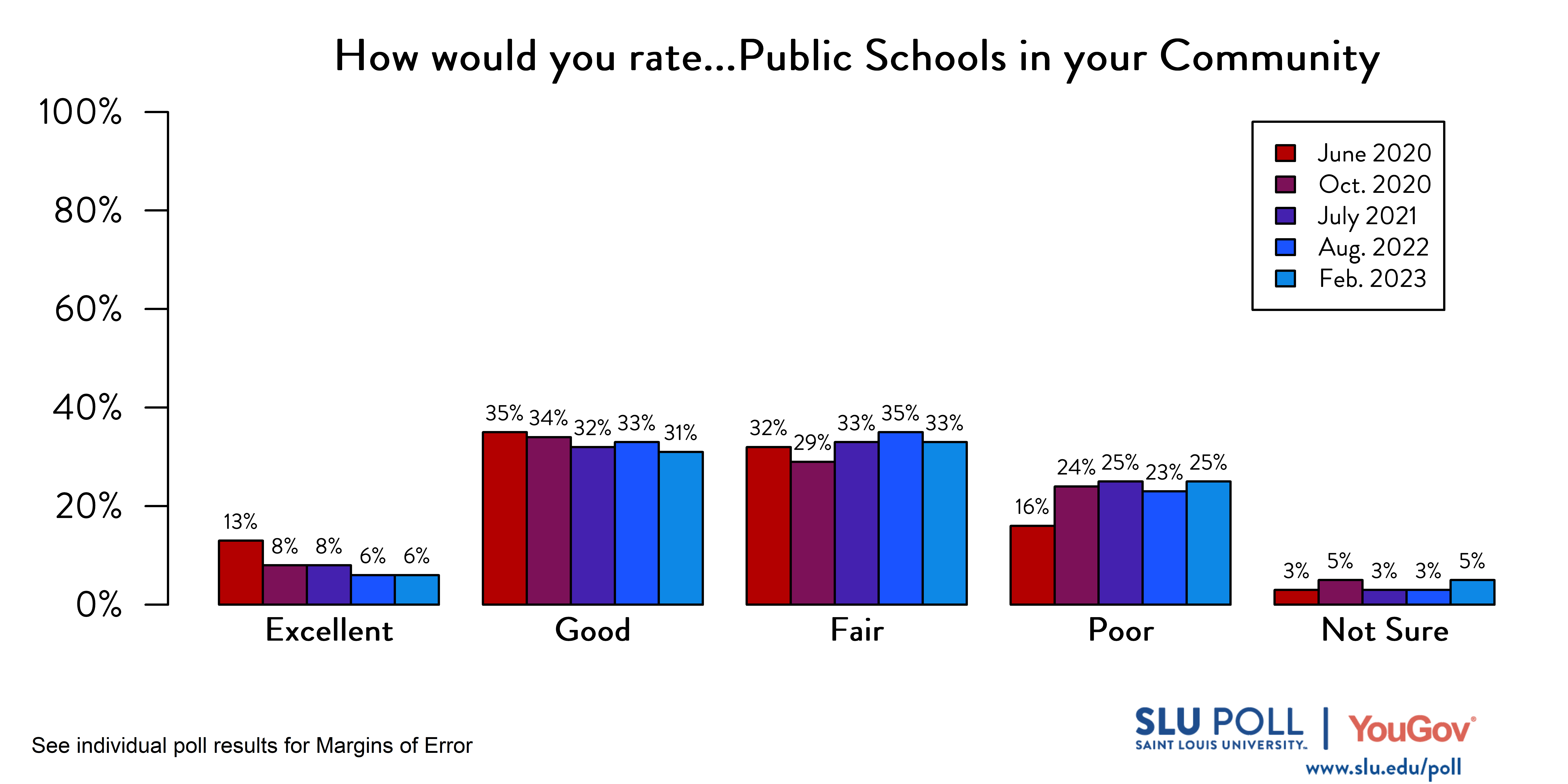 Likely voters' responses to 'How would you rate the condition of the following: Public Schools in your community?'. June 2020 Voter Responses 13% Excellent, 35% Good, 32% Fair, 16% Poor, and 3% Not Sure. October 2020 Voter Responses: 8% Excellent, 34% Good, 29% Fair, 24% Poor, and 5% Not sure. July 2021 Voter Responses: 8% Excellent, 32% Good, 33% Fair, 25% Poor, and 3% Not sure. August 2022 Voter Responses: 6% Excellent, 33% Good, 35% Fair, 23% Poor, and 3% Not sure. February 2023 Voter Responses: 6% Excellent, 31% Good, 33% Fair, 25% Poor, and 5% Not sure.