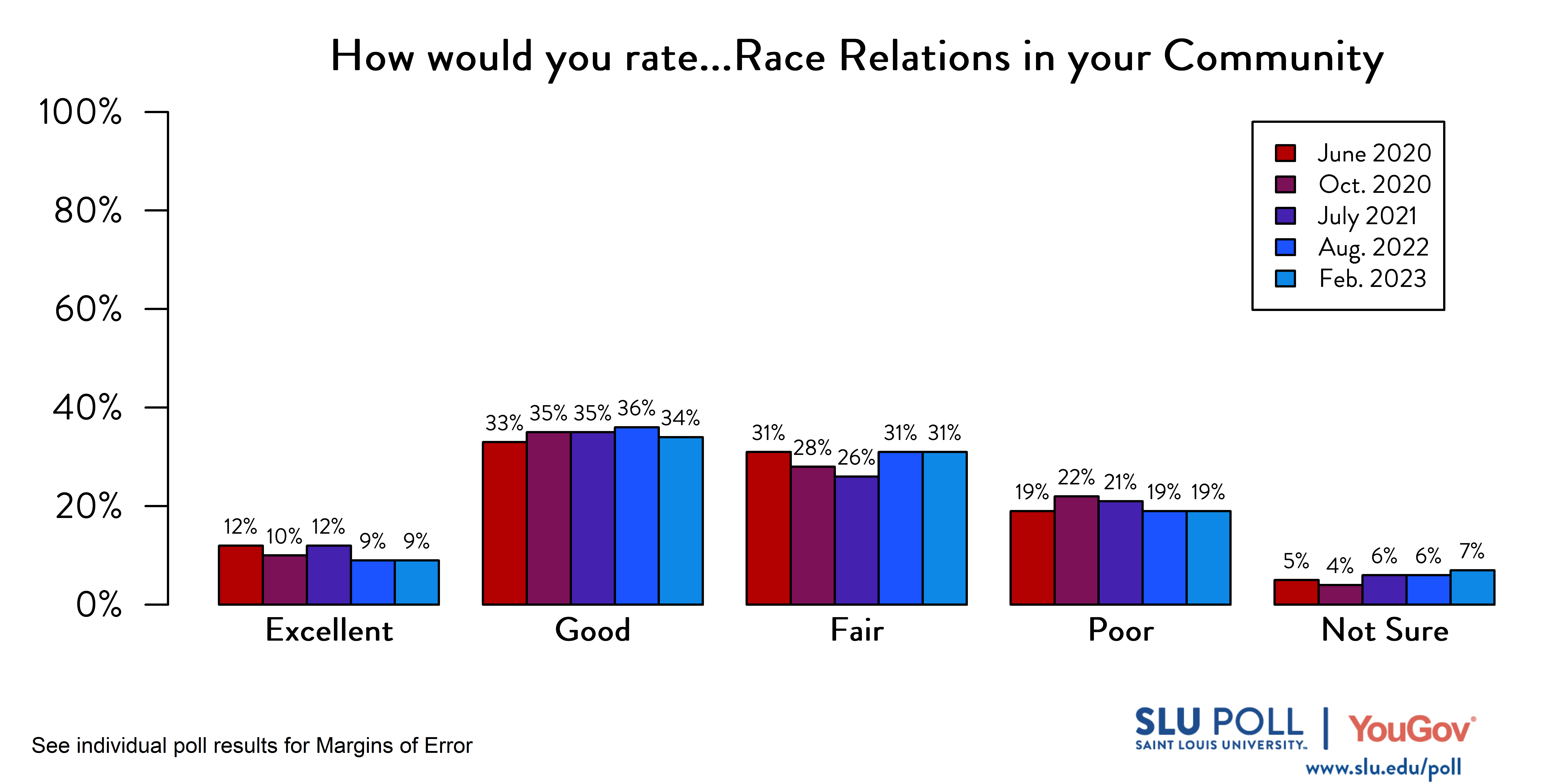 Likely voters' responses to 'How would you rate the condition of the following: Race relations in your community?'. June 2020 Voter Responses 12% Excellent, 33% Good, 31% Fair, 19% Poor, and 5% Not Sure. October 2020 Voter Responses: 10% Excellent, 35% Good, 28% Fair, 22% Poor, and 4% Not sure. July 2021 Voter Responses: 12% Excellent, 35% Good, 26% Fair, 21% Poor, and 6% Not sure. August 2022 Voter Responses: 9% Excellent, 36% Good, 31% Fair, 19% Poor, and 6% Not sure. February 2023 Voter Responses: 9% Excellent, 34% Good, 31% Fair, 19% Poor, and 7% Not sure.