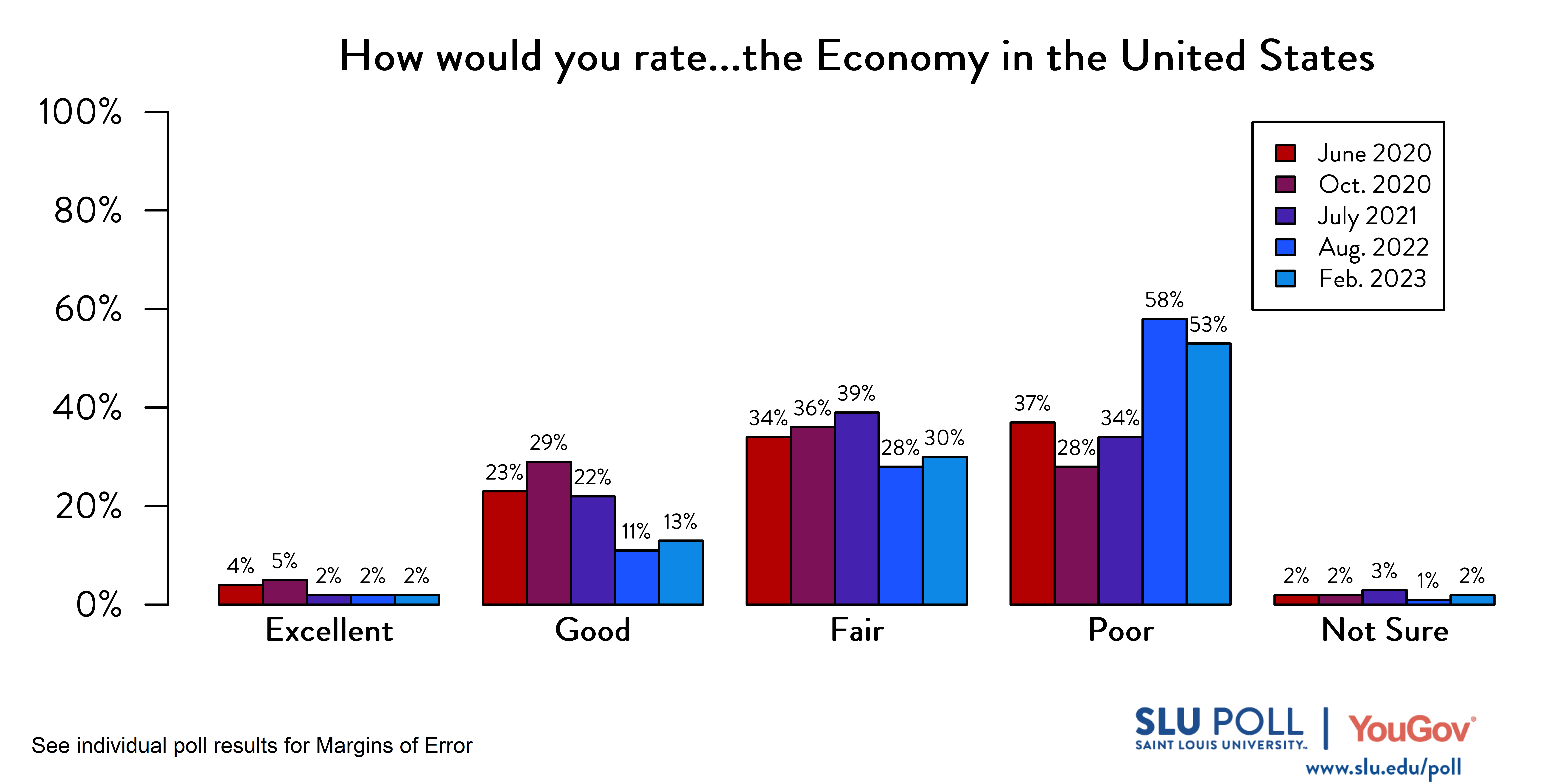 Likely voters' responses to 'How would you rate the condition of the following: The Economy in the United States?'. June 2020 Voter Responses 4% Excellent, 23% Good, 34% Fair, 37% Poor, and 2% Not Sure. October 2020 Voter Responses: 5% Excellent, 29% Good, 36% Fair, 28% Poor, and 2% Not sure. July 2021 Voter Responses: 2% Excellent, 22% Good, 39% Fair, 34% Poor, and 3% Not sure. August 2022 Voter Responses: 2% Excellent, 11% Good, 28% Fair, 58% Poor, and 1% Not sure. February 2023 Voter Responses: 2% Excellent, 13% Good, 30% Fair, 53% Poor, and 2% Not sure.