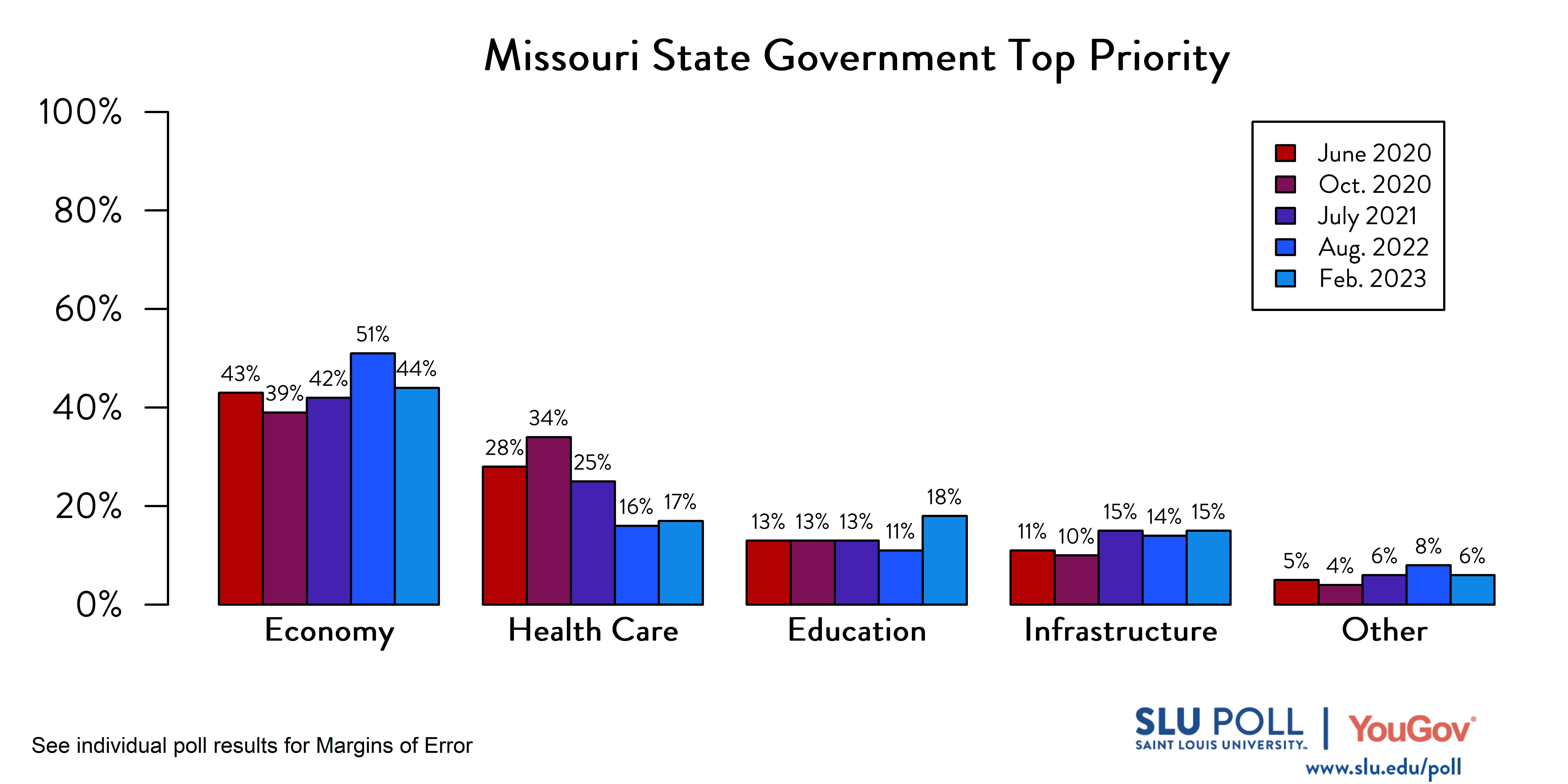 Likely voters' responses to 'Which of the following do you think should be the TOP priority of the Missouri state government?'. June 2020 Voter Responses 43% Economy, 28% Health Care, 13% Education, 11% Infrastructure, and 5% Other. October 2020 Voter Responses: 39% Economy, 34% Health care, 13% Education, 10% Infrastructure, and 4% Other. July 2021 Voter Responses: 42% Economy, 25% Health care, 13% Education, 15% Infrastructure, and 6% Other. August 2022 Voter Responses: 51% Economy, 16% Health care, 11% Education, 14% Infrastructure, and 8% Other. February 2023 Voter Responses: 44% Economy, 17% Health care, 18% Education, 15% Infrastructure, and 6% Other.
