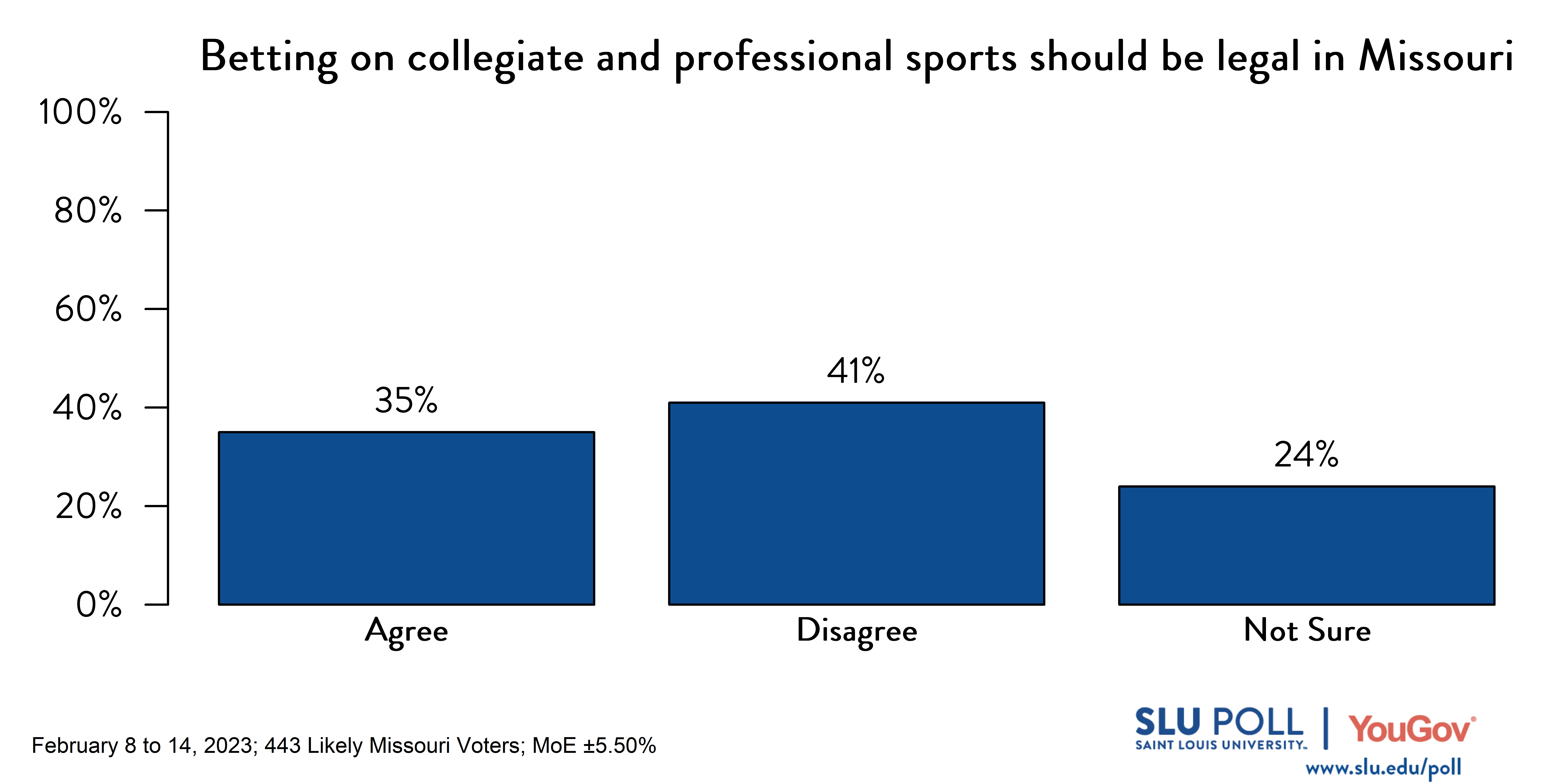 Likely voters' responses to 'Do you agree or disagree with the following statements: Betting on collegiate and professional sports should be legal in Missouri?': 35% Agree, 41% Disagree, and 24% Not sure.