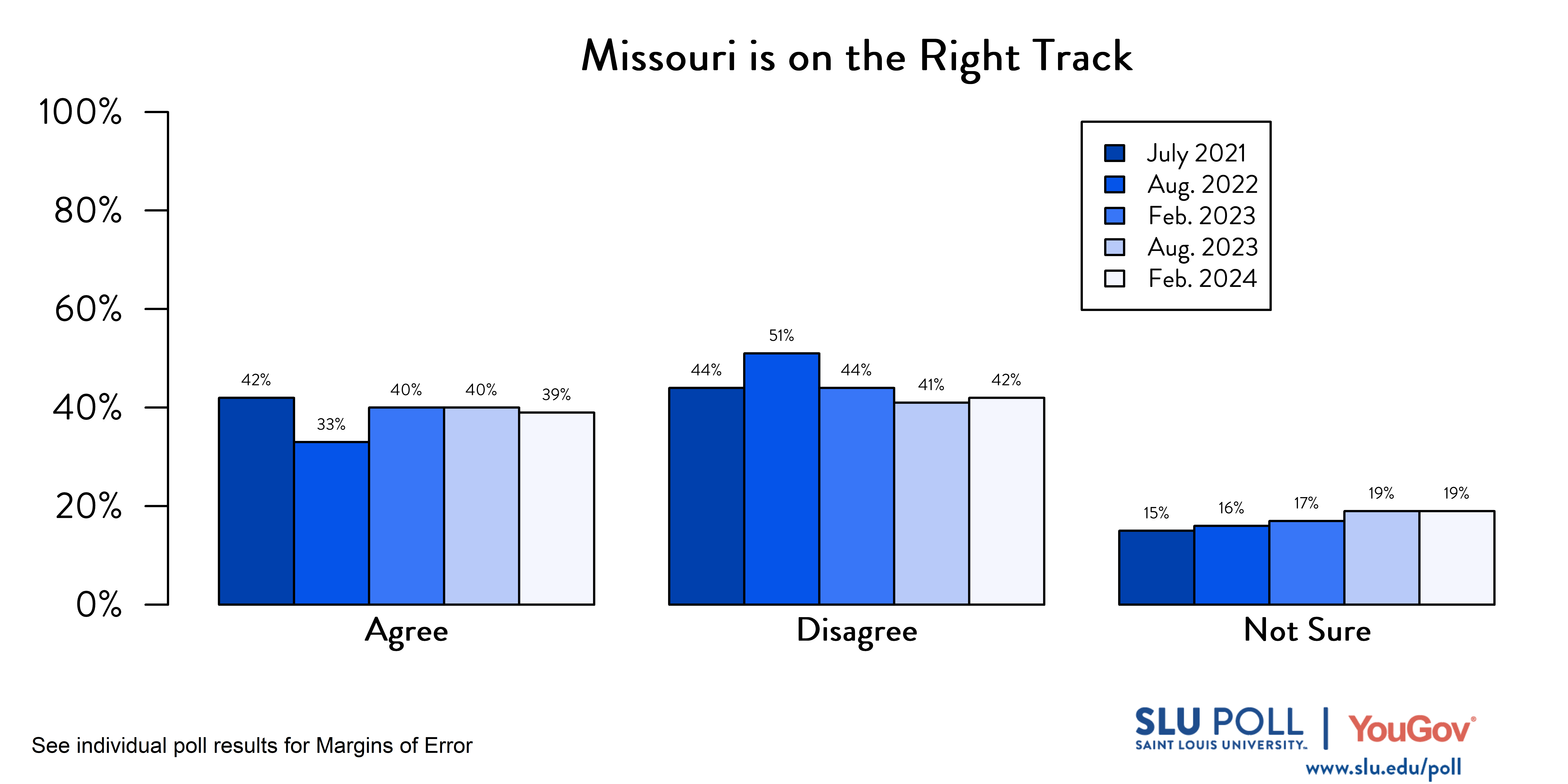 Likely voters' responses to 'Do you agree or disagree with the following statements…The State of Missouri is on the right track and headed in a good direction?'. July 2021 Voter Responses: 42% Agree, 44% Disagree, and 15% Not sure. August 2022 Voter Responses: 33% Agree, 51% Disagree, and 16% Not Sure. February 2023 Voter Responses: 40% Agree, 44% Disagree, and 17% Not sure. August 2023 Voter Responses: 40% Agree, 41% Disagree, and 19% Not Sure. February 2024 Voter Responses: 39% Agree, 42% Disagree, and 19% Not Sure.