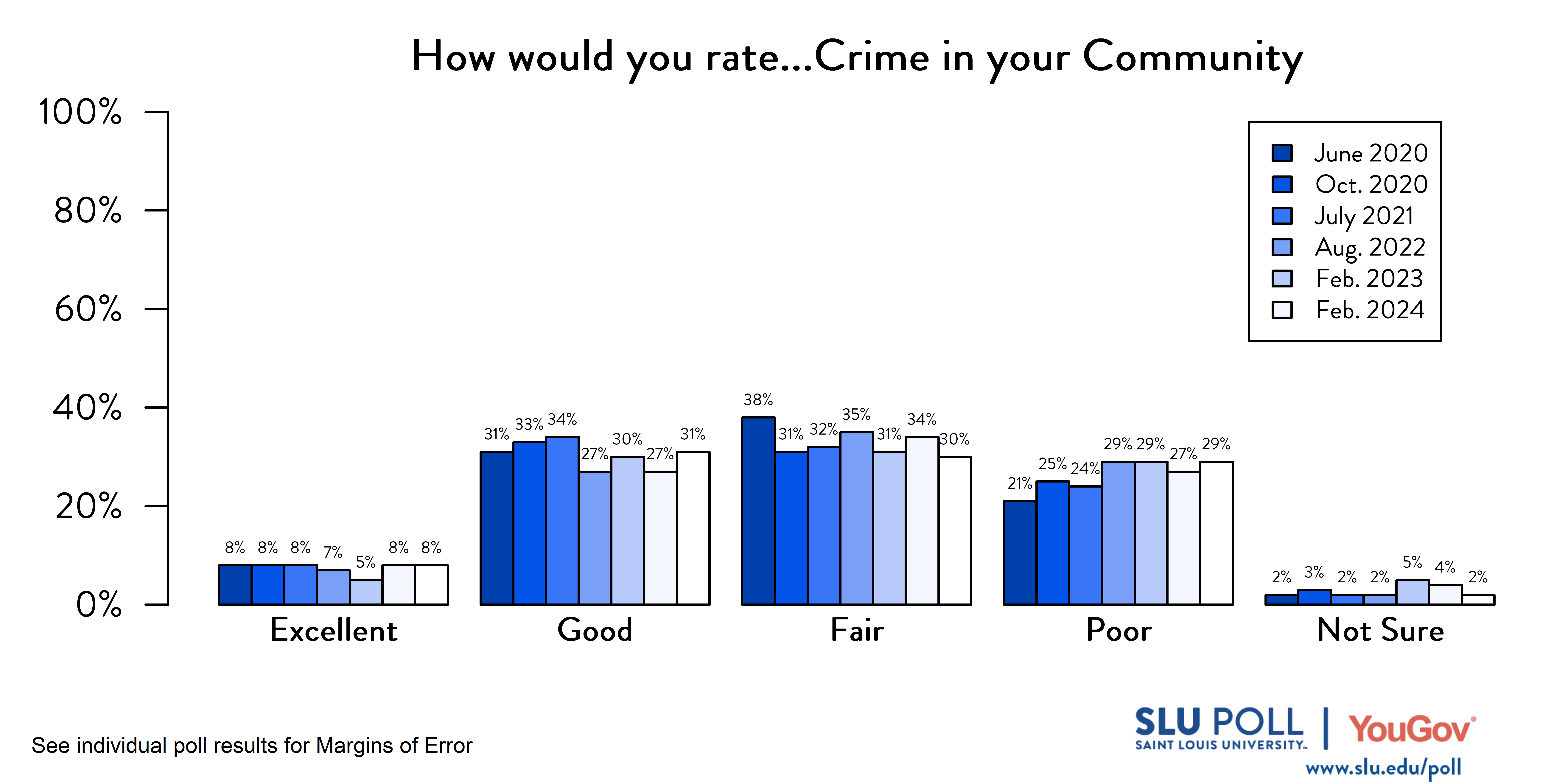 Likely voters' responses to 'How would you rate the condition of the following…Crime in your community?'. June 2020 Voter Responses 8% Excellent, 31% Good, 38% Fair, 21% Poor, and 2% Not Sure. October 2020 Voter Responses: 8% Excellent, 33% Good, 31% Fair, 25% Poor, and 3% Not sure. July 2021 Voter Responses: 8% Excellent, 34% Good, 32% Fair, 24% Poor, and 2% Not sure. August 2022 Voter Responses: 7% Excellent, 27% Good, 35% Fair, 29% Poor, and 2% Not sure. February 2023 Voter Responses: 5% Excellent, 30% Good, 31% Fair, 29% Poor, and 5% Not sure. February 2024 Voter Responses: 8% Excellent, 31% Good, 30% Fair, 29% Poor, and 2% Not sure.