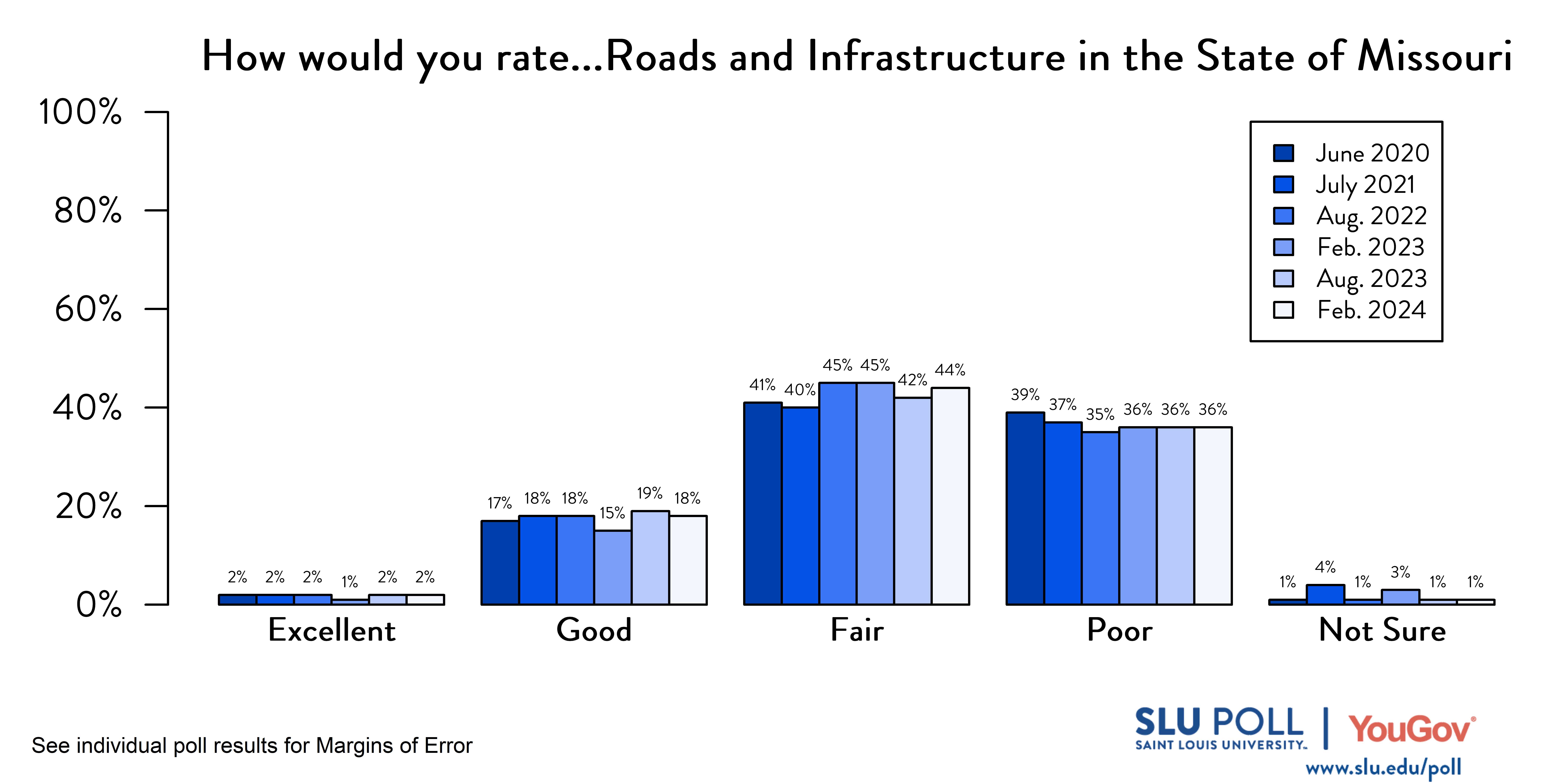 Likely voters' responses to 'How would you rate the condition of the following…Roads and infrastructure in the State of Missouri?'. June 2020 Voter Responses 2% Excellent, 17% Good, 41% Fair, 39% Poor, and 1% Not Sure. July 2021 Voter Responses: 2% Excellent, 18% Good, 40% Fair, 37% Poor, and 4% Not sure. August 2022 Voter Responses: 2% Excellent, 18% Good, 45% Fair, 35% Poor, and 1% Not sure. February 2023 Voter Responses: 1% Excellent, 15% Good, 45% Fair, 36% Poor, and 3% Not sure. August 2023 Voter Responses: 2% Excellent, 19% Good, 42% Fair, 36% Poor, and 1% Not sure.