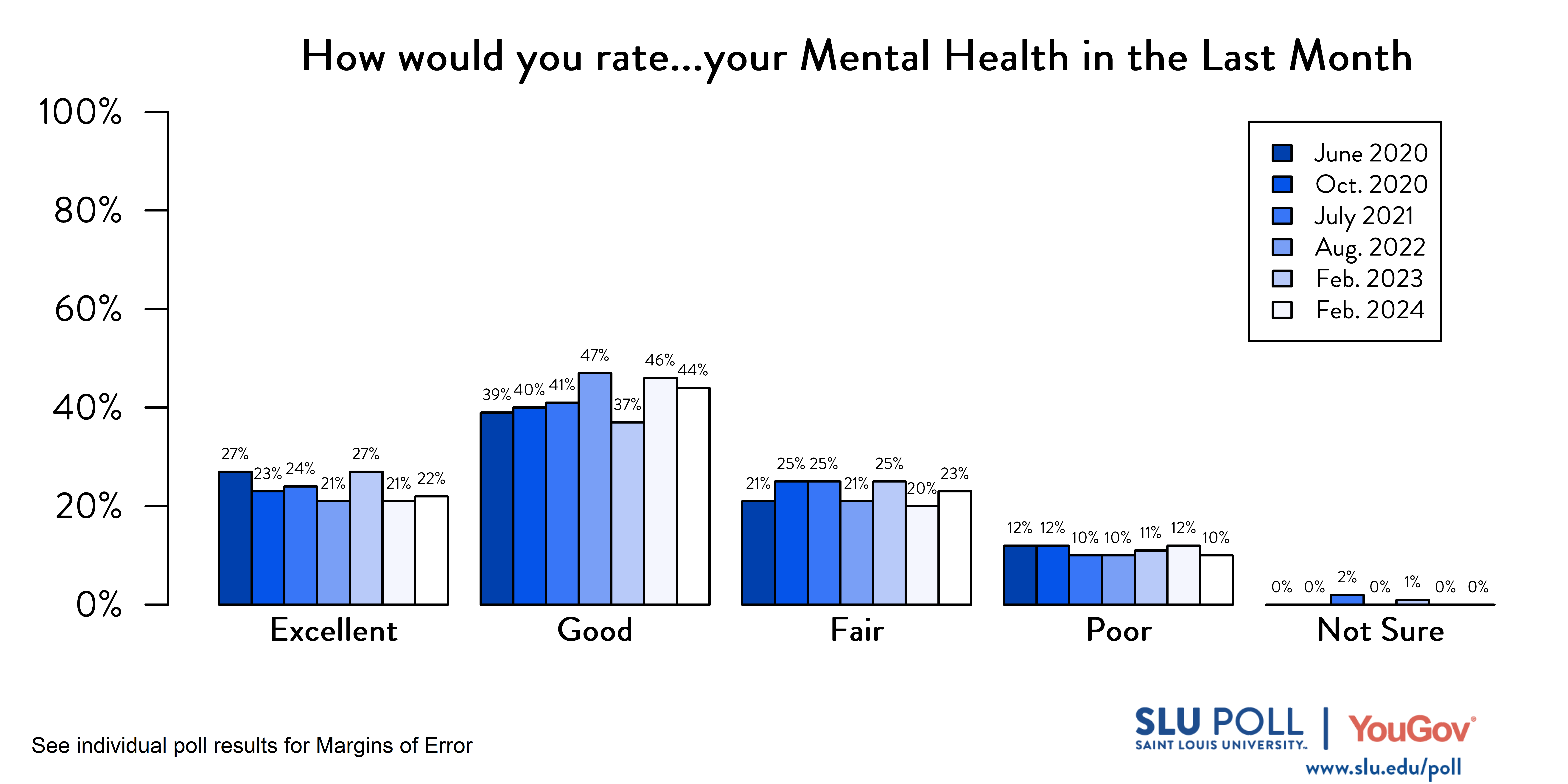 Likely voters' responses to 'How would you rate the condition of the following…Your mental health in the last month?'. June 2020 Voter Responses 27% Excellent, 39% Good, 21% Fair, 12% Poor, and 0% Not sure. October 2020 Voter Responses: 23% Excellent, 40% Good, 25% Fair, 12% Poor, and 0% Not sure. July 2021 Voter Responses: 24% Excellent, 41% Good, 25% Fair, 10% Poor, and 2% Not sure. August 2022 Voter Responses: 21% Excellent, 47% Good, 21% Fair, 10% Poor, and 0% Not sure. February 2023 Voter Responses: 27% Excellent, 37% Good, 25% Fair, 11% Poor, and 1% Not sure. February 2024 Voter Responses: 22% Excellent, 44% Good, 23% Fair, 10% Poor, and 0% Not sure.