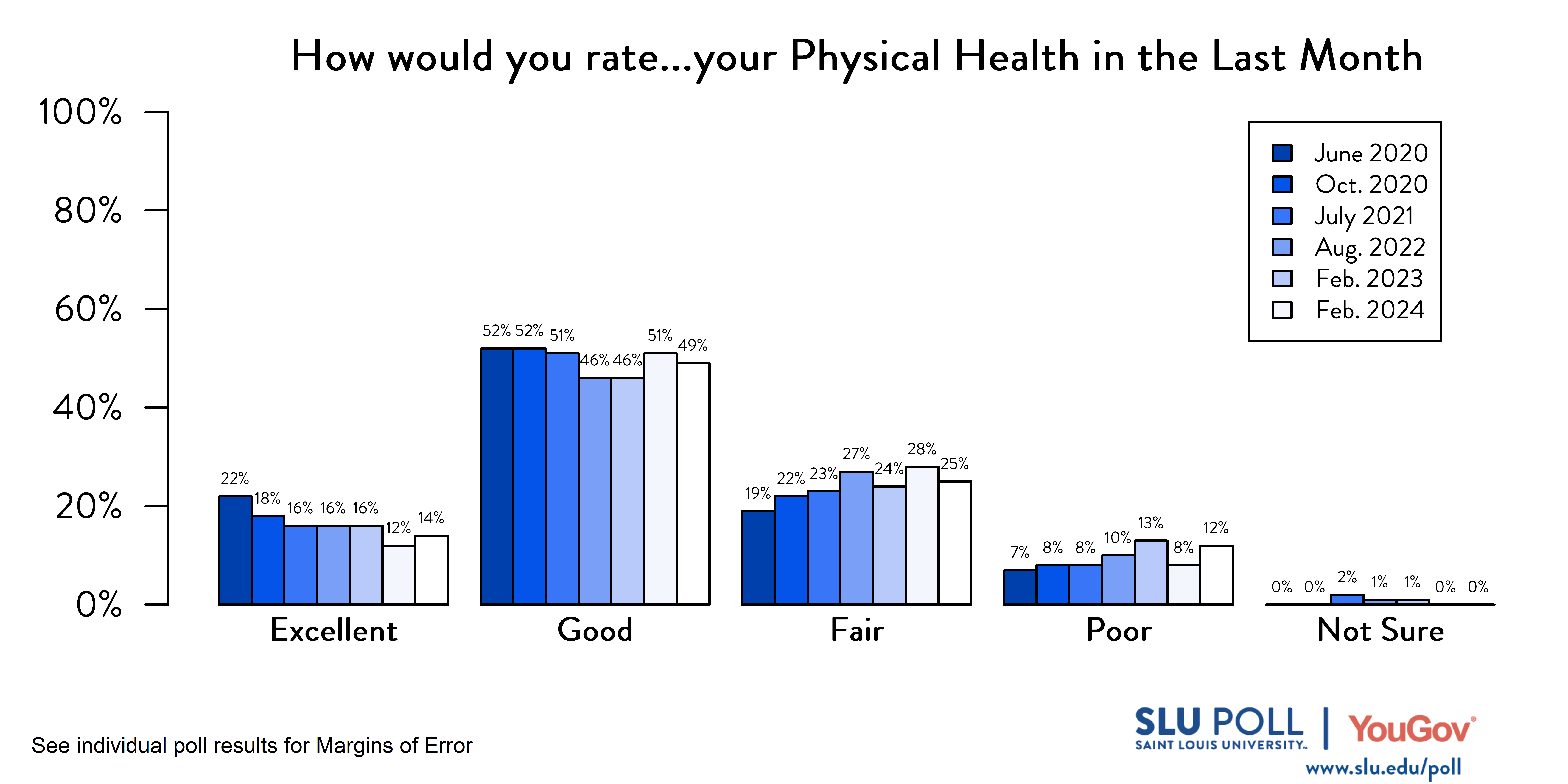 Likely voters' responses to 'How would you rate the condition of the following…Your physical health in the last month?'. June 2020 Voter Responses 22% Excellent, 52% Good, 19% Fair, 7% Poor, and 0% Not sure. October 2020 Voter Responses: 18% Excellent, 52% Good, 22% Fair, 8% Poor, and 0% Not sure. July 2021 Voter Responses: 16% Excellent, 51% Good, 23% Fair, 8% Poor, and 2% Not sure. August 2022 Voter Responses: 16% Excellent, 46% Good, 27% Fair, 10% Poor, and 1% Not sure. February 2023 Voter Responses: 16% Excellent, 46% Good, 24% Fair, 13% Poor, and 1% Not sure. February 2024 Voter Responses: 14% Excellent, 49% Good, 25% Fair, 12% Poor, and 0% Not sure.