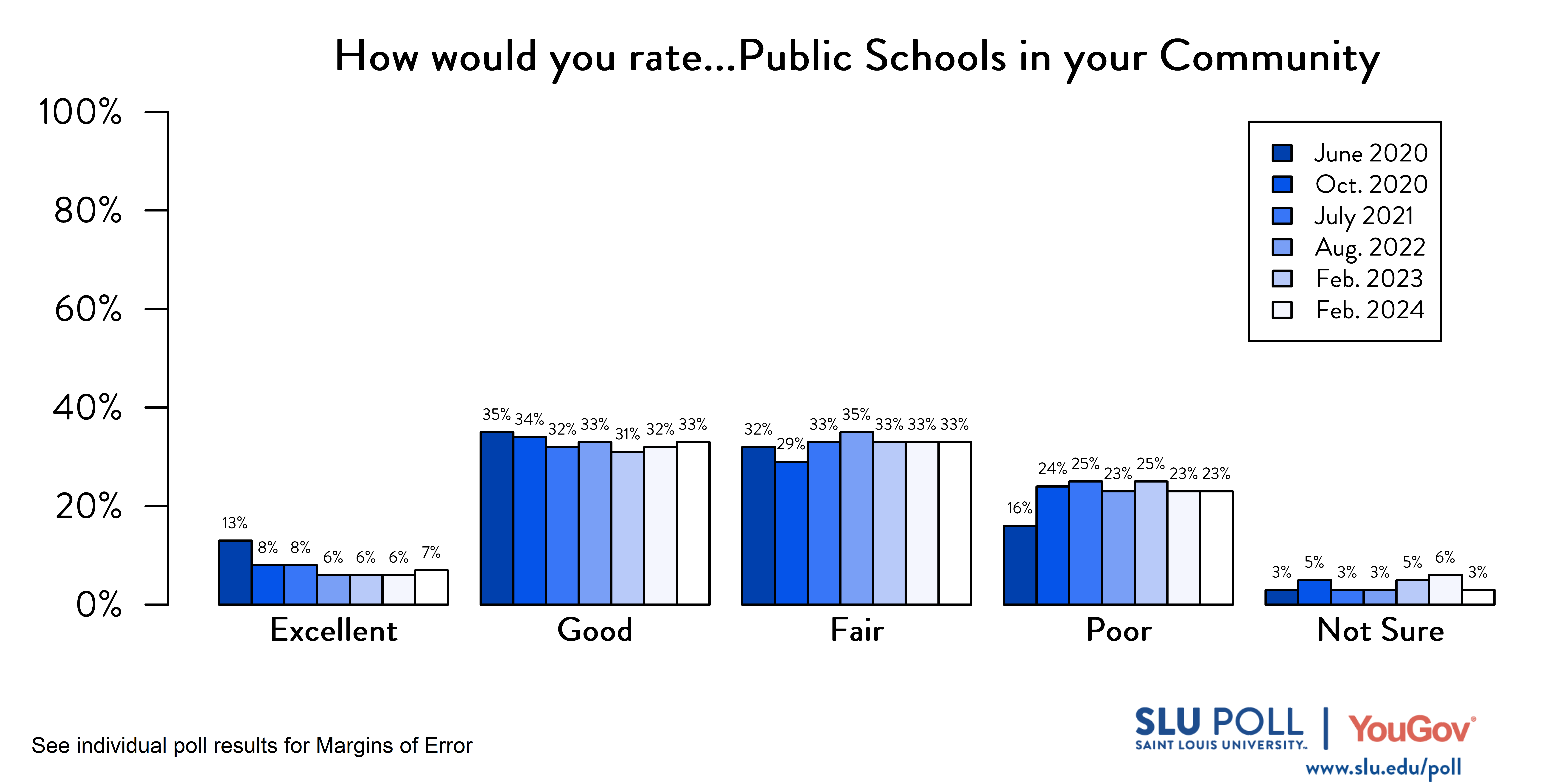 Likely voters' responses to 'How would you rate the condition of the following…Public schools in your community?'. June 2020 Voter Responses 13% Excellent, 35% Good, 32% Fair, 16% Poor, and 3% Not Sure. October 2020 Voter Responses: 8% Excellent, 34% Good, 29% Fair, 24% Poor, and 5% Not sure. July 2021 Voter Responses: 8% Excellent, 32% Good, 33% Fair, 25% Poor, and 3% Not sure. August 2022 Voter Responses: 6% Excellent, 33% Good, 35% Fair, 23% Poor, and 3% Not sure. February 2023 Voter Responses: 6% Excellent, 31% Good, 33% Fair, 25% Poor, and 5% Not sure. February 2024 Voter Responses: 7% Excellent, 33% Good, 33% Fair, 23% Poor, and 3% Not sure.