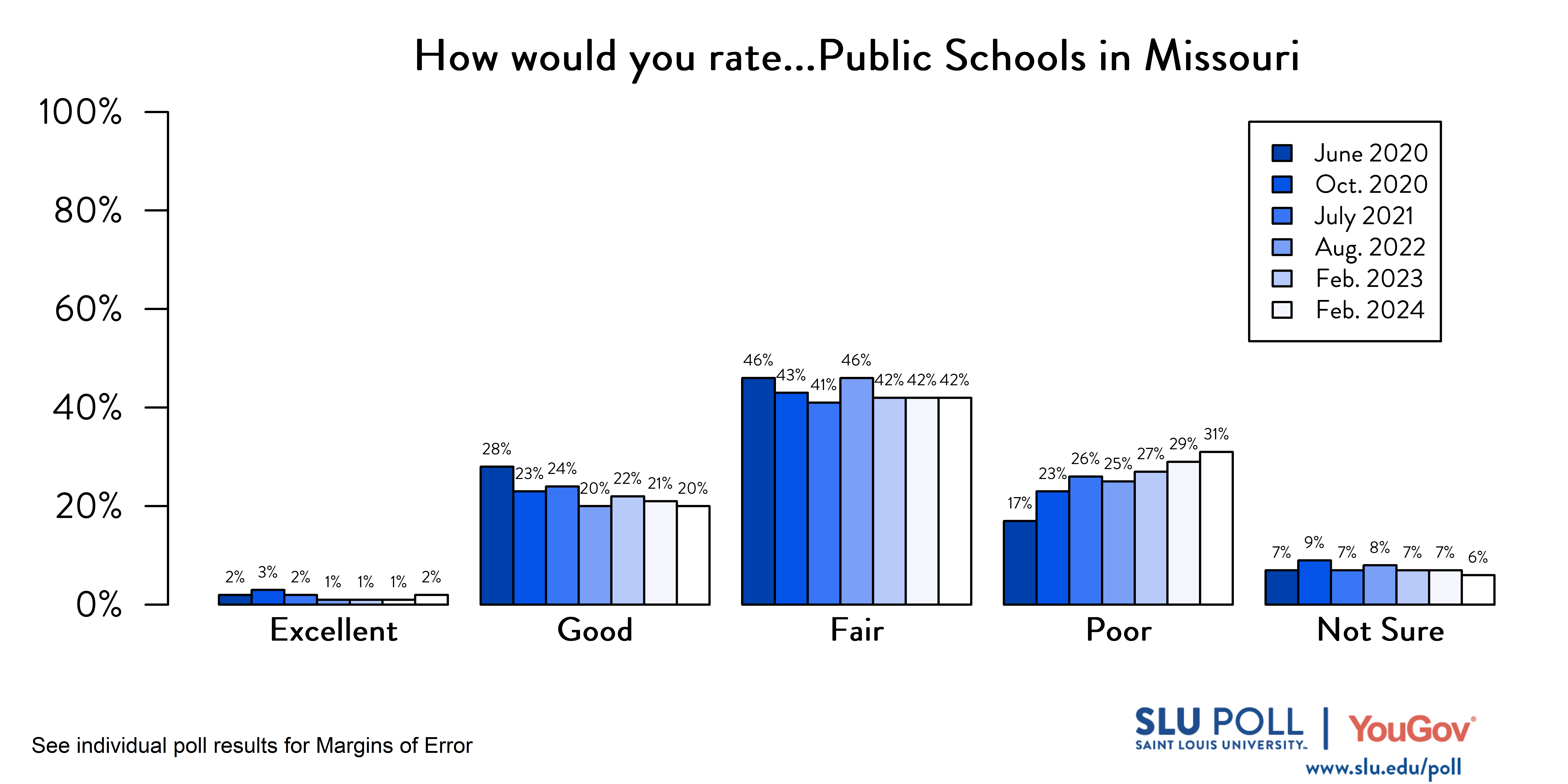 Likely voters' responses to 'How would you rate the condition of the following…Public schools in the State of Missouri?'. June 2020 Voter Responses 2% Excellent, 28% Good, 46% Fair, 17% Poor, and 7% Not Sure. October 2020 Voter Responses: 3% Excellent, 23% Good, 43% Fair, 23% Poor, and 9% Not sure. July 2021 Voter Responses: 2% Excellent, 24% Good, 41% Fair, 26% Poor, and 7% Not sure. August 2022 Voter Responses: 1% Excellent, 20% Good, 46% Fair, 25% Poor, and 8% Not sure. February 2023 Voter Responses: 1% Excellent, 22% Good, 42% Fair, 27% Poor, and 7% Not sure. February 2024 Voter Responses: 2% Excellent, 20% Good, 42% Fair, 31% Poor, and 6% Not sure.