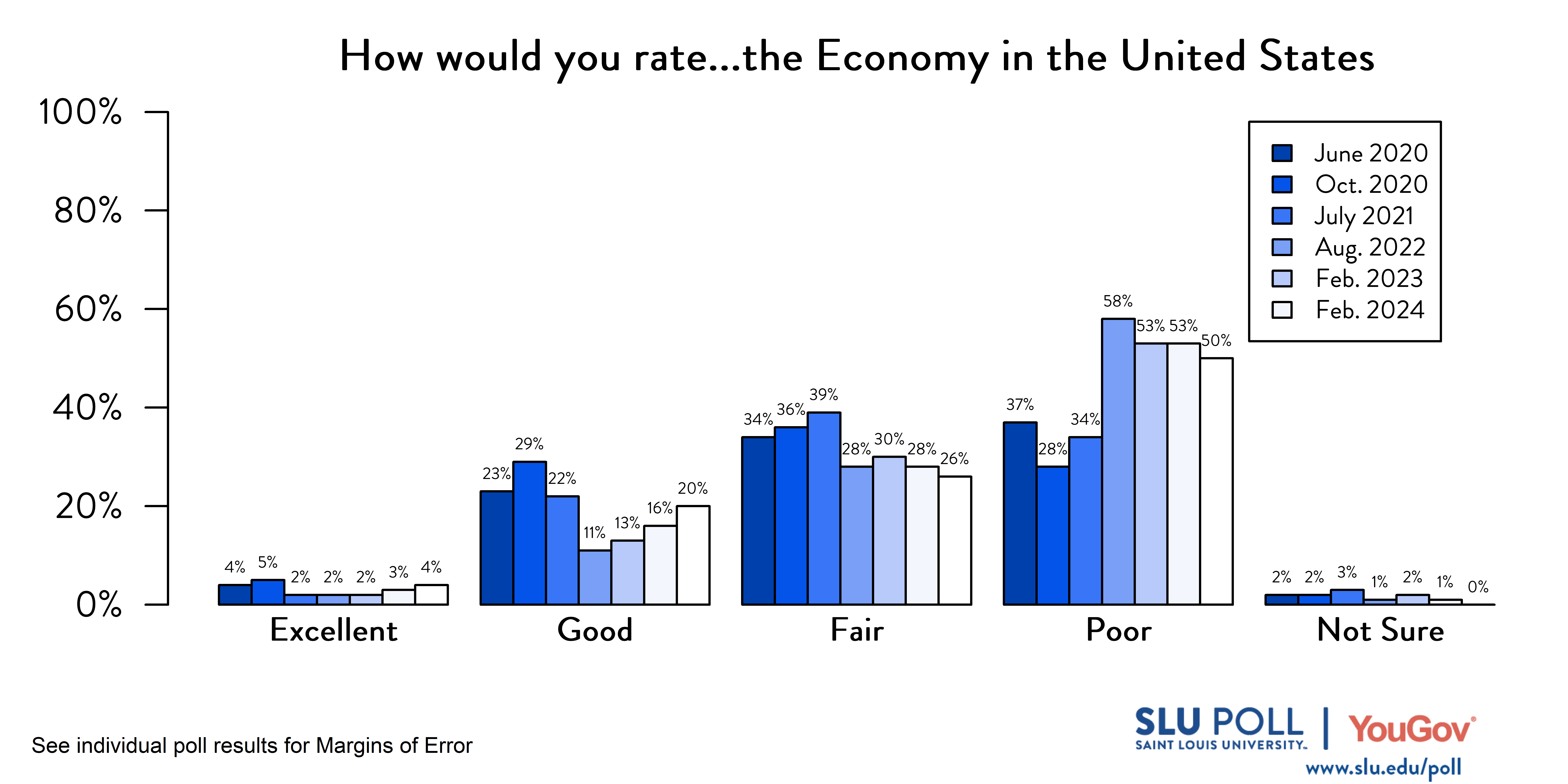 Likely voters' responses to 'How would you rate the condition of the following…The Economy in the United States?'. June 2020 Voter Responses 4% Excellent, 23% Good, 34% Fair, 37% Poor, and 2% Not Sure. October 2020 Voter Responses: 5% Excellent, 29% Good, 36% Fair, 28% Poor, and 2% Not sure. July 2021 Voter Responses: 2% Excellent, 22% Good, 39% Fair, 34% Poor, and 3% Not sure. August 2022 Voter Responses: 2% Excellent, 11% Good, 28% Fair, 58% Poor, and 1% Not sure. February 2023 Voter Responses: 2% Excellent, 13% Good, 30% Fair, 53% Poor, and 2% Not sure. February 2024 Voter Responses: 4% Excellent, 20% Good, 26% Fair, 50% Poor, and 0% Not sure.