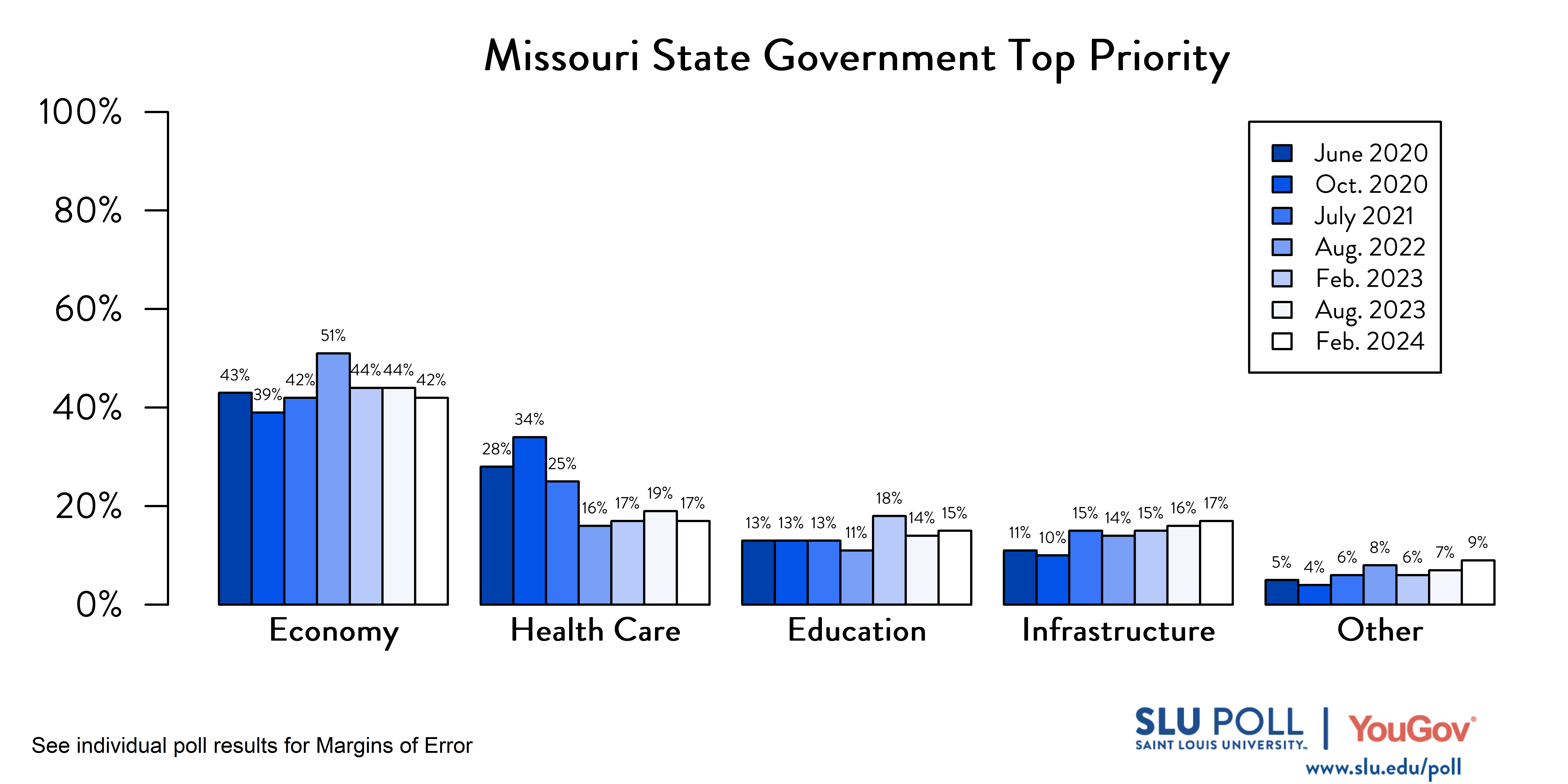 Likely voters' responses to 'Which of the following do you think should be the TOP priority of the Missouri state government?'. June 2020 Voter Responses 43% Economy, 28% Health Care, 13% Education, 11% Infrastructure, and 5% Other. October 2020 Voter Responses: 39% Economy, 34% Health care, 13% Education, 10% Infrastructure, and 4% Other. July 2021 Voter Responses: 42% Economy, 25% Health care, 13% Education, 15% Infrastructure, and 6% Other. August 2022 Voter Responses: 51% Economy, 16% Health care, 11% Education, 14% Infrastructure, and 8% Other. February 2023 Voter Responses: 44% Economy, 17% Health care, 18% Education, 15% Infrastructure, and 6% Other. February 2024 Voter Responses: 42% Economy, 17% Health care, 15% Education, 17% Infrastructure, and 9% Other.