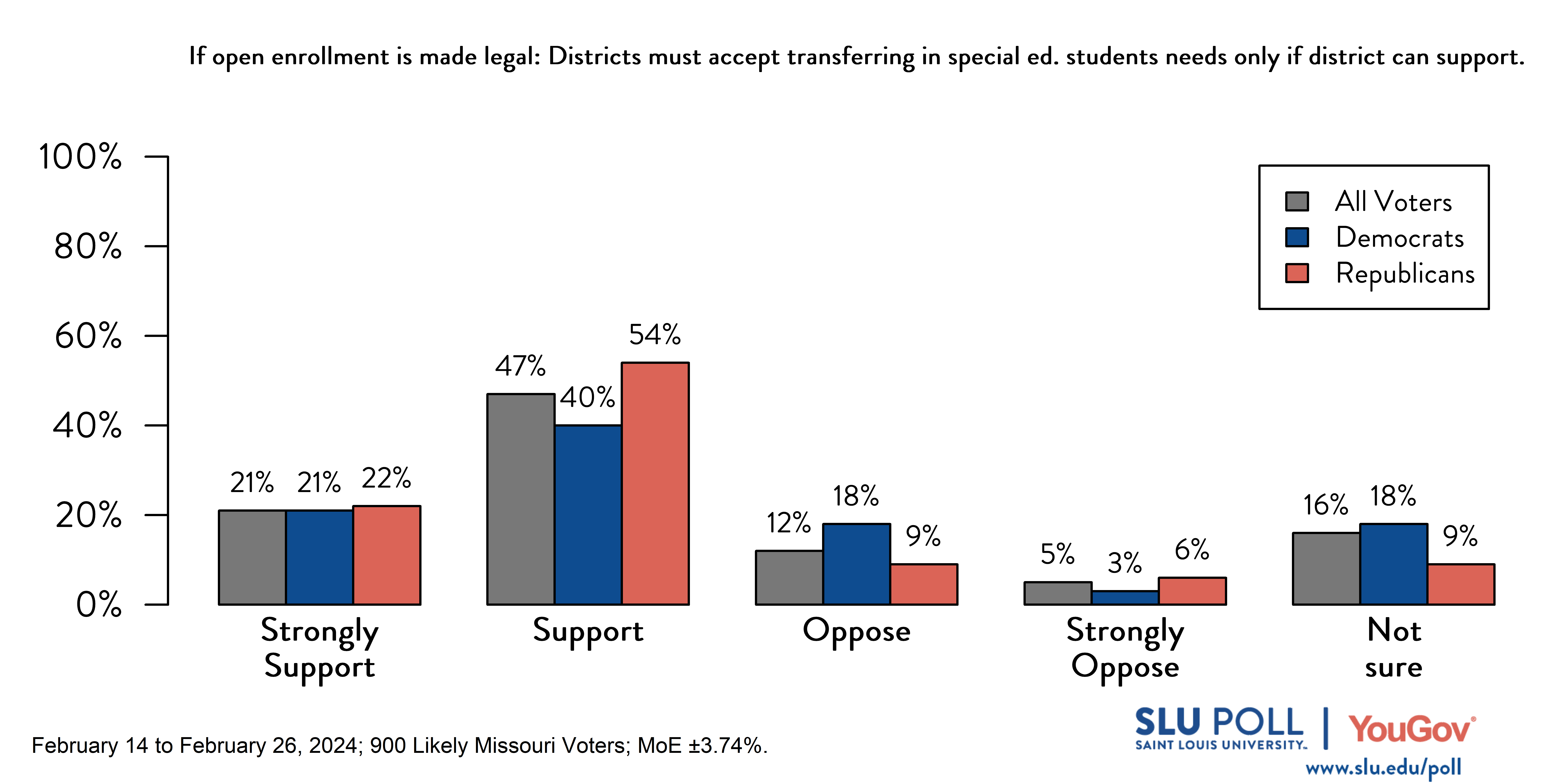 Likely voters' responses to 'If Missouri allows students to enroll in public schools outside their resident school districts (that is, the district where they live), indicate whether you support or oppose the following…School districts must accept transferring in students who have special education needs only if the receiving school district determines it can provide appropriate special educational services?': 21% Strongly support, 47% Support, 12% Oppose, 5% Strongly oppose, and 16% Not sure. Democratic voters' responses: ' 21% Strongly support, 40% Support, 18% Oppose, 3% Strongly oppose, and 18% Not sure. Republican voters' responses:  22% Strongly support, 54% Support, 9% Oppose, 6% Strongly oppose, and 9% Not sure.