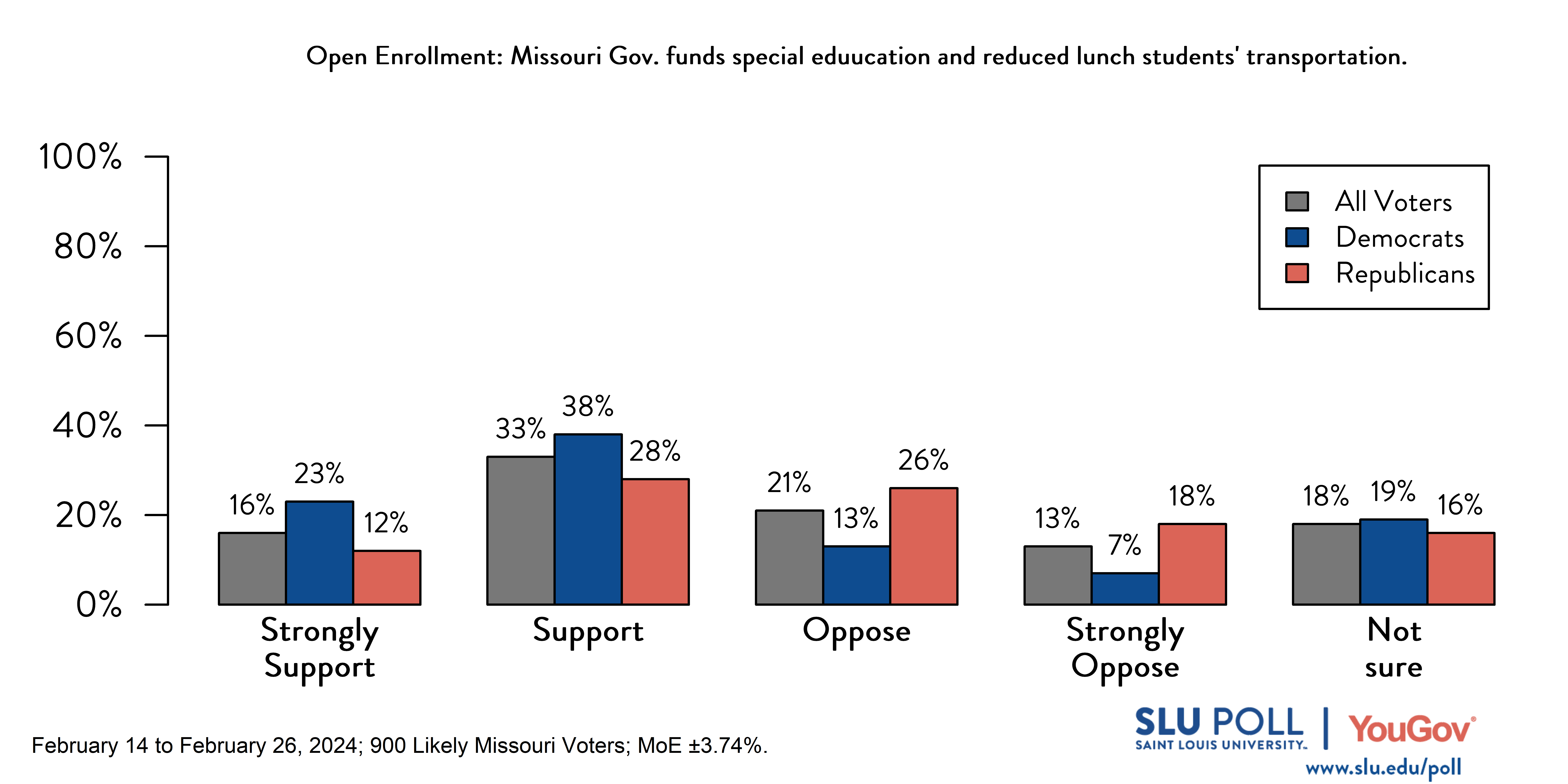 Likely voters' responses to 'If Missouri allows students to enroll in public schools outside of their resident school districts (that is, the district where they live) indicate whether you support or oppose the following…The State of Missouri should reimburse the receiving school district for the transportation costs of nonresident students who qualify for free or reduced-price school lunch or special education services?': 16% Strongly support, 33% Support, 21% Oppose, 13% Strongly oppose, and 18% Not sure. Democratic voters' responses: ' 23% Strongly support, 38% Support, 13% Oppose, 7% Strongly oppose, and 19% Not sure. Republican voters' responses:  12% Strongly support, 28% Support, 26% Oppose, 18% Strongly oppose, and 16% Not sure.