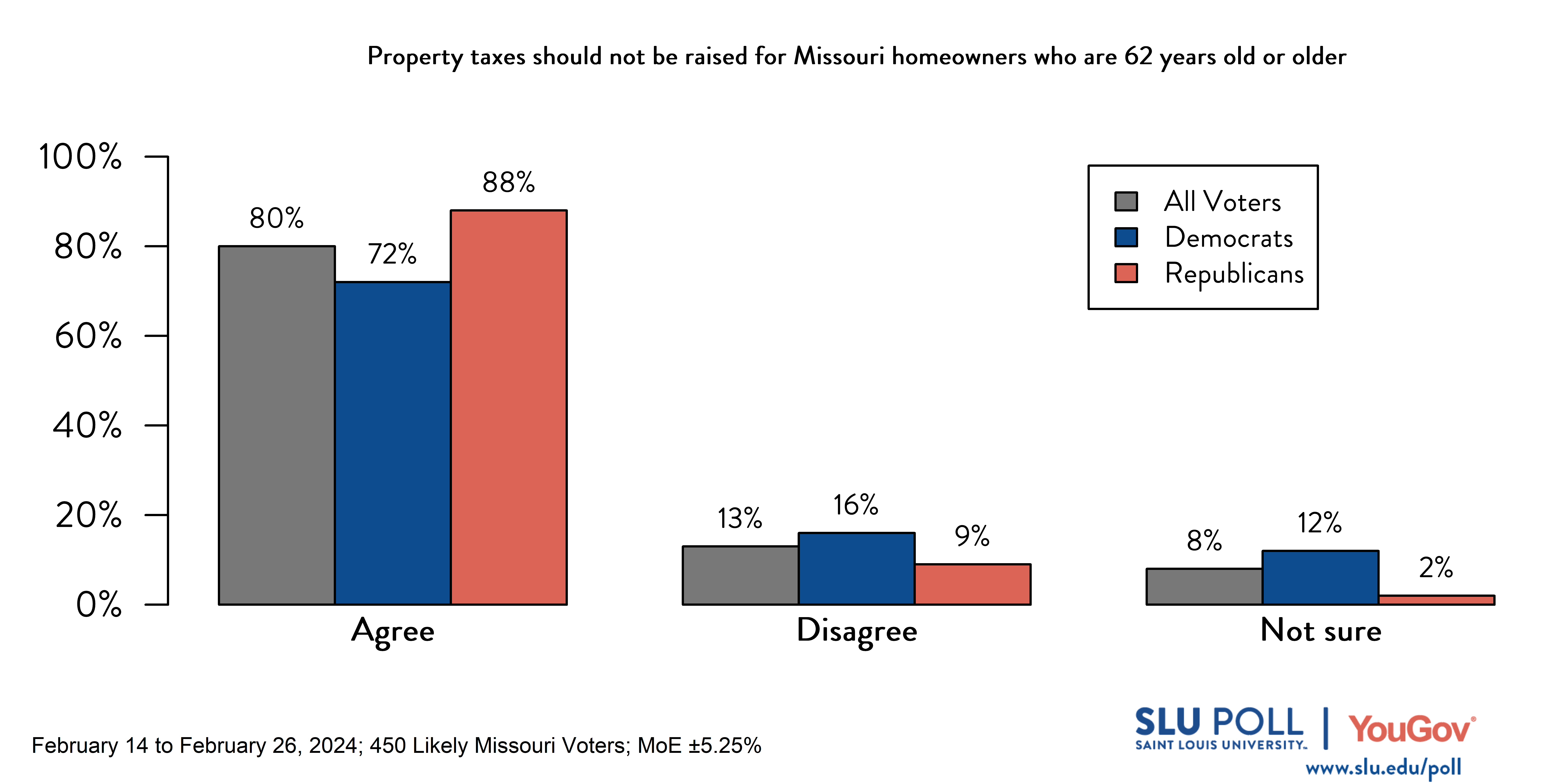 Likely voters' responses to 'Do you agree or disagree with the following statements…Property taxes should not be raised for Missouri homeowners who are 62 years old or older?': 80% Agree, 13% Disagree, and 8% Not Sure. Democratic voters' responses: ' 72% Agree, 16% Disagree, and 12% Not Sure. Republican voters' responses:  88% Agree, 9% Disagree, and 2% Not Sure.