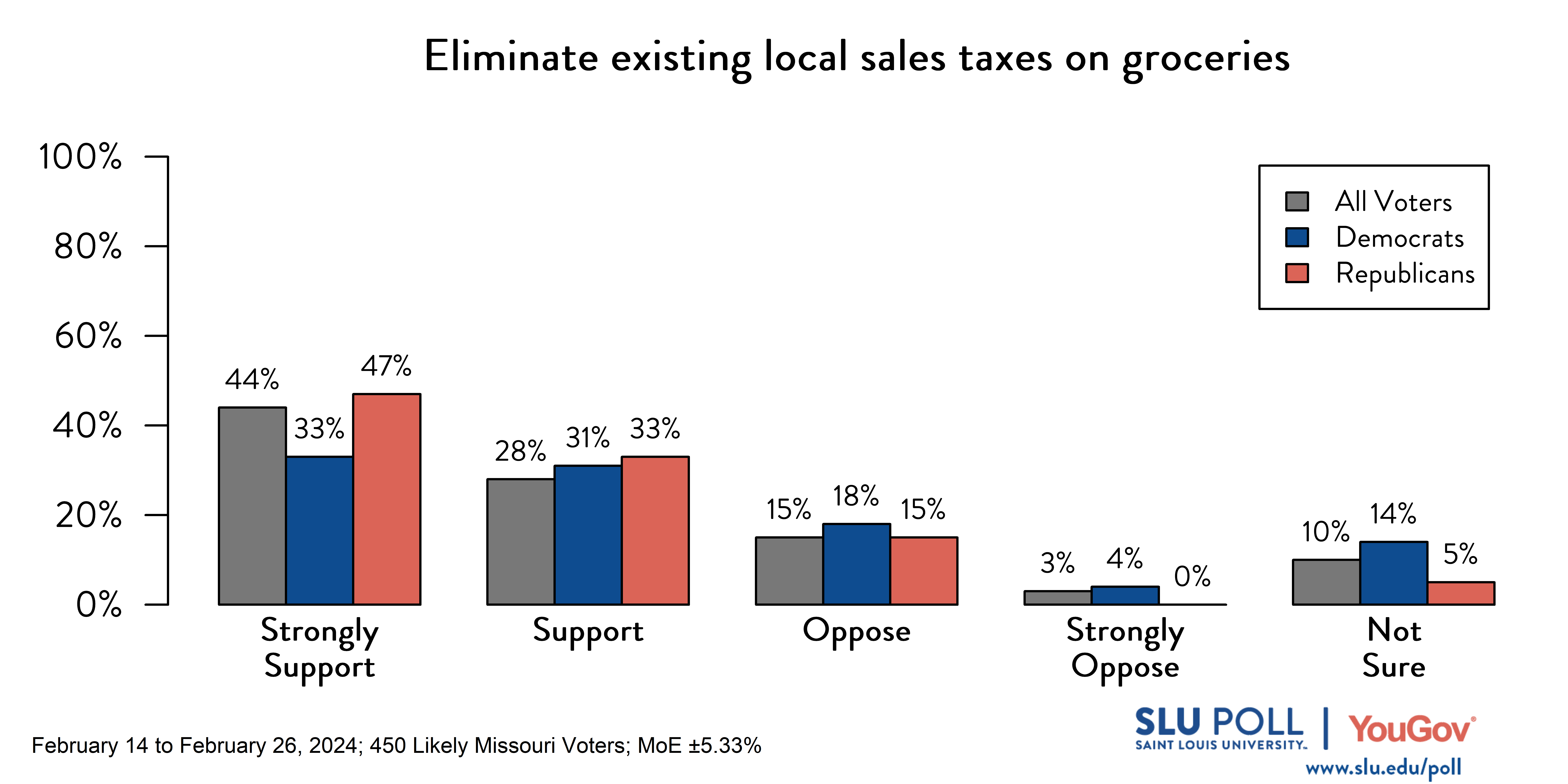 Likely voters' responses to 'Do you support the following policies…Eliminate existing local sale taxes on groceries?': 44% Strongly support, 28% Support, 15% Oppose, 3% Strongly oppose, and 10% Not sure. Democratic voters' responses: ' 33% Strongly support, 31% Support, 18% Oppose, 4% Strongly oppose, and 14% Not sure. Republican voters' responses:  47% Strongly support, 33% Support, 15% Oppose, 0% Strongly oppose, and 5% Not sure.