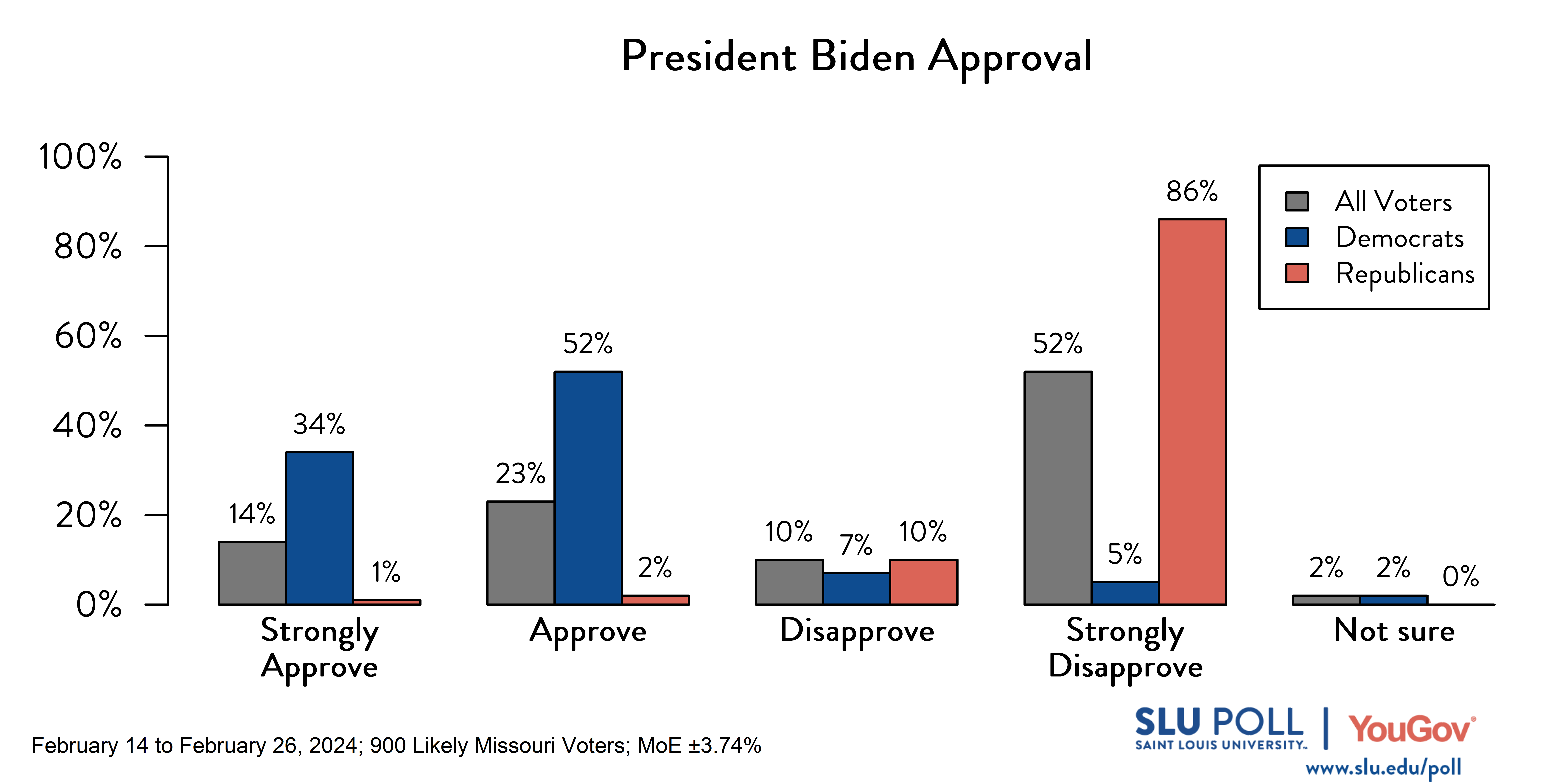 Likely voters' responses to 'Do you approve or disapprove of the way each is doing their job…President Joe Biden?': 14% Strongly approve, 23% Approve, 10% Disapprove, 52% Strongly disapprove, and 2% Not sure. Democratic voters' responses: ' 34% Strongly approve, 52% Approve, 7% Disapprove, 5% Strongly disapprove, and 2% Not sure. Republican voters' responses:  1% Strongly approve, 2% Approve, 10% Disapprove, 86% Strongly disapprove, and 0% Not sure.