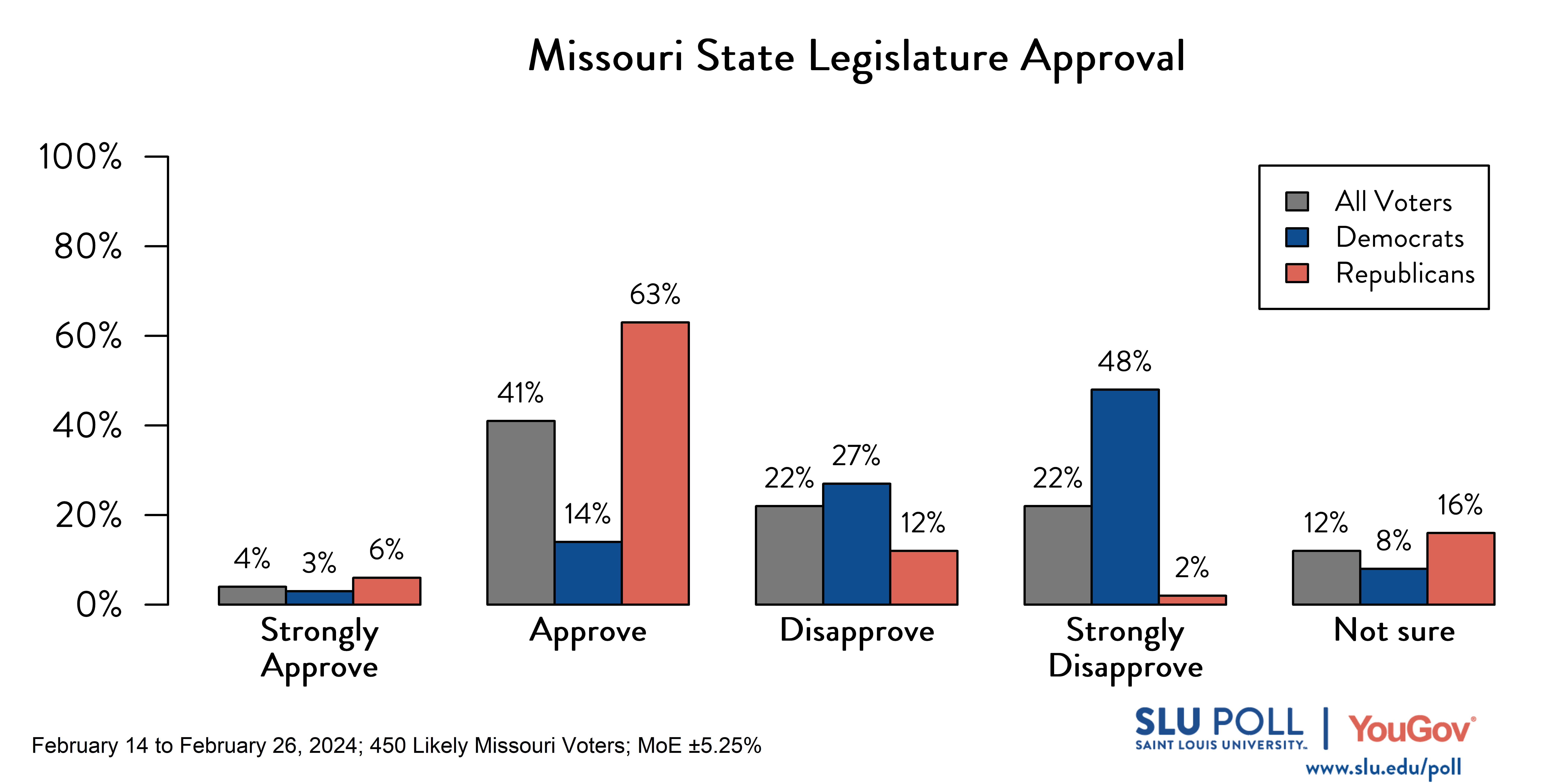 Likely voters' responses to 'Do you approve or disapprove of the way each is doing their job…The Missouri State Legislature?': 4% Strongly approve, 41% Approve, 22% Disapprove, 22% Strongly disapprove, and 12% Not sure. Democratic voters' responses: ' 3% Strongly approve, 14% Approve, 27% Disapprove, 48% Strongly disapprove, and 8% Not sure. Republican voters' responses:  6% Strongly approve, 63% Approve, 12% Disapprove, 2% Strongly disapprove, and 16% Not sure.