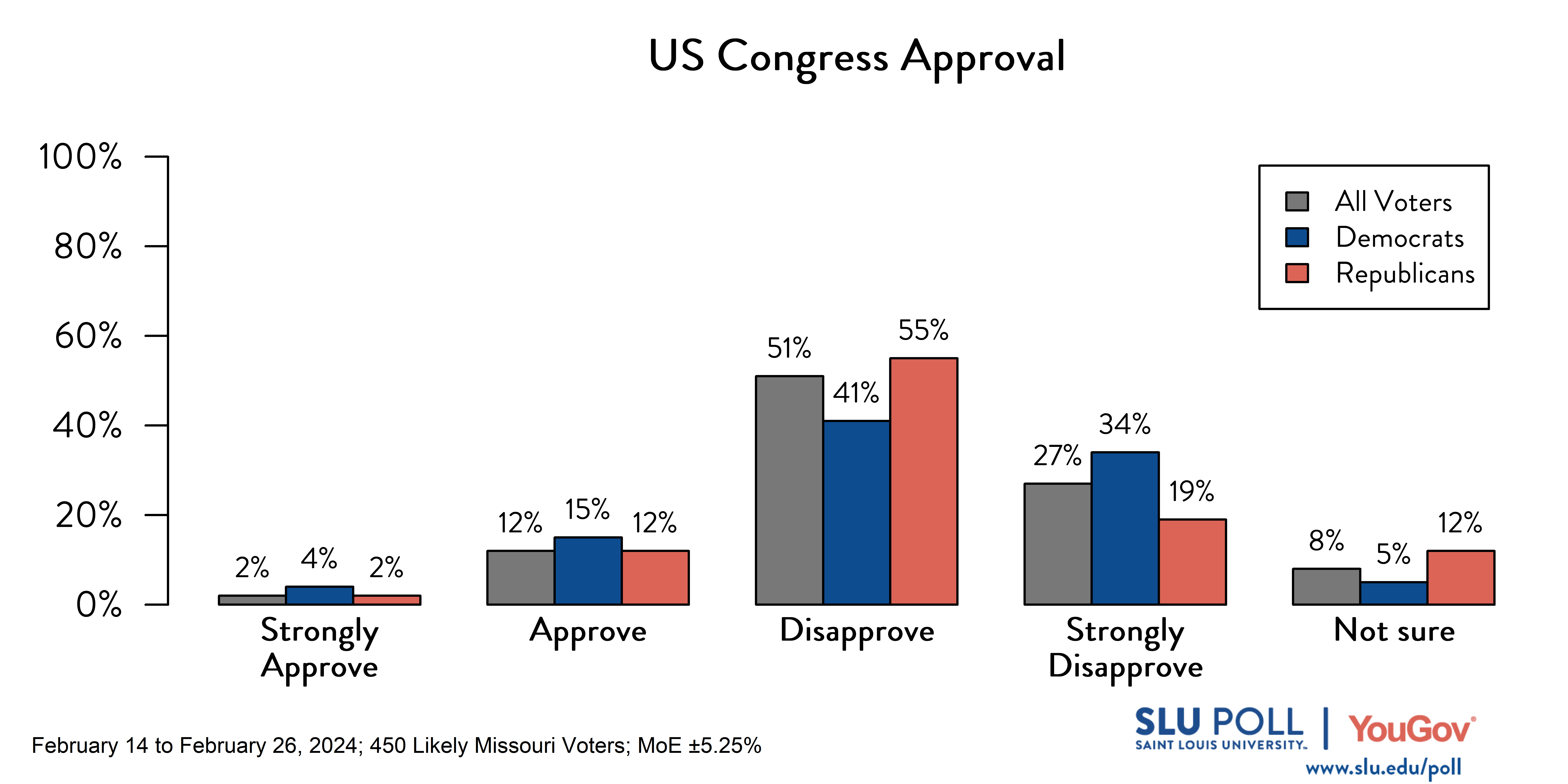 Likely voters' responses to 'Do you approve or disapprove of the way each is doing their job…The US Congress?': 2% Strongly approve, 12% Approve, 51% Disapprove, 27% Strongly disapprove, and 8% Not sure. Democratic voters' responses: ' 4% Strongly approve, 15% Approve, 41% Disapprove, 34% Strongly disapprove, and 5% Not sure. Republican voters' responses:  2% Strongly approve, 12% Approve, 55% Disapprove, 19% Strongly disapprove, and 12% Not sure.