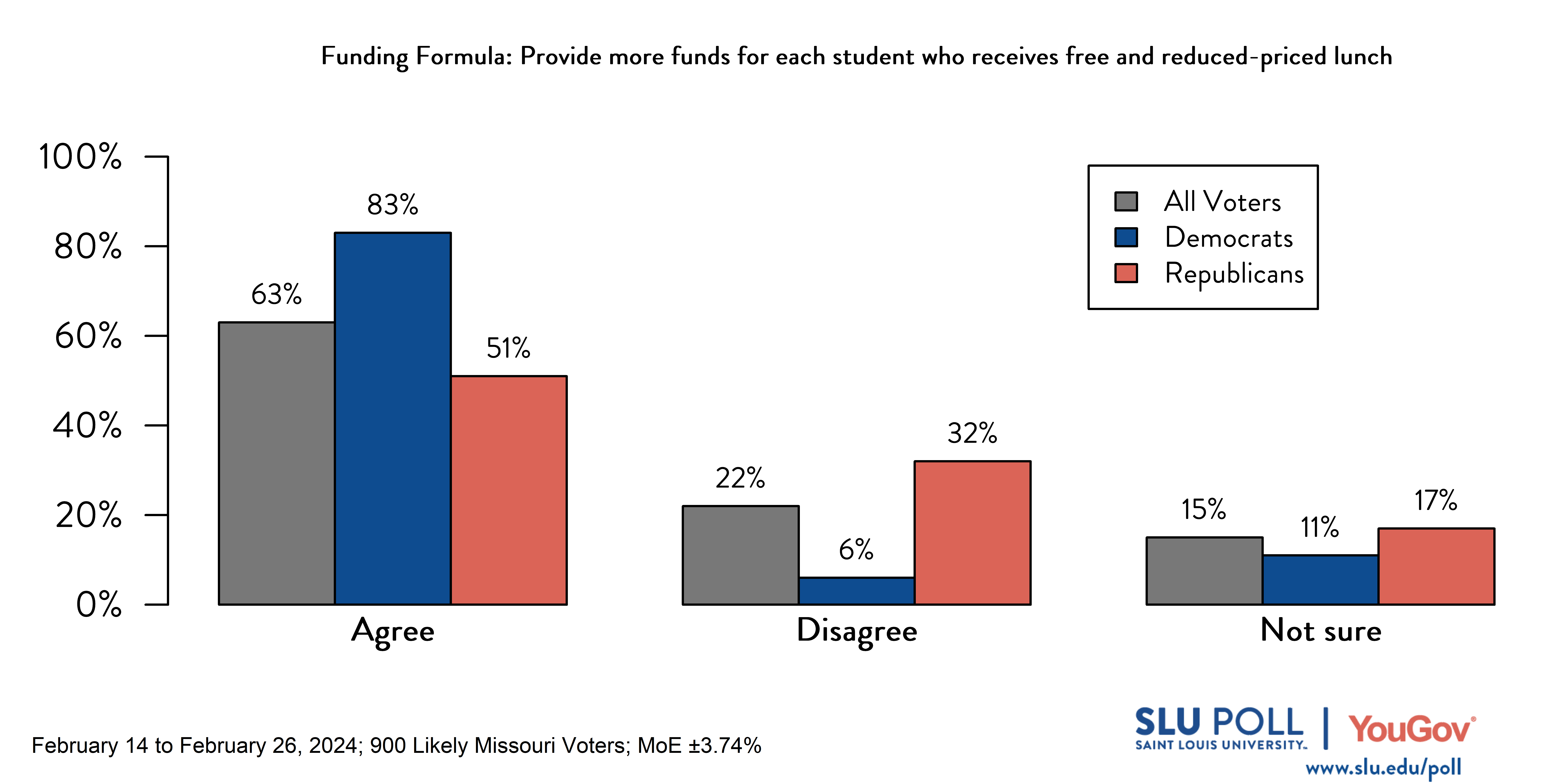 Likely voters' responses to 'Do you agree or disagree that this funding formula should do the following…Provide more funds for each student who receives free and reduced-priced lunch?': 63% Agree, 22% Disagree, and 15% Not Sure. Democratic voters' responses: ' 83% Agree, 6% Disagree, and 11% Not Sure. Republican voters' responses:  51% Agree, 32% Disagree, and 17% Not Sure.