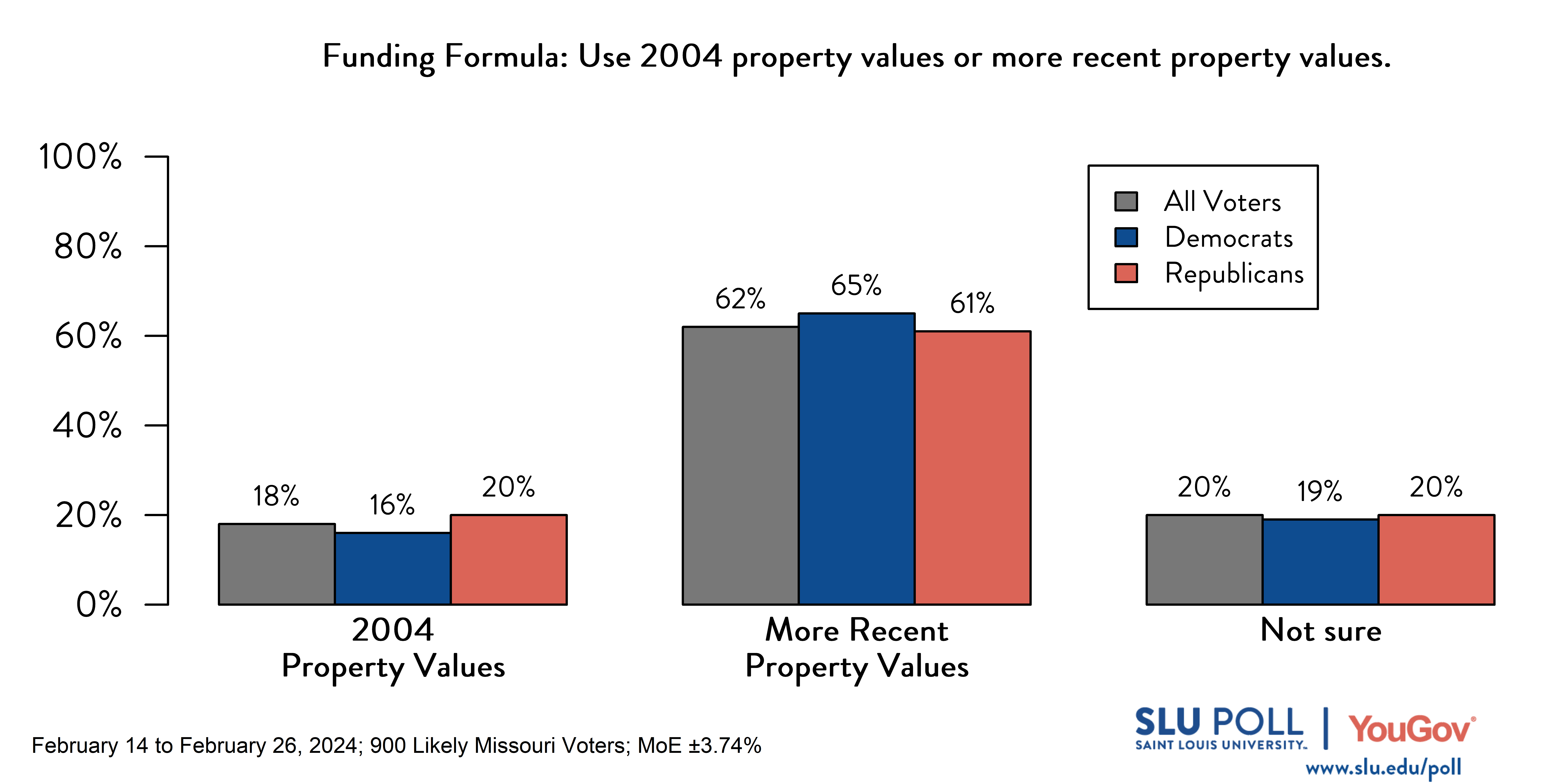 Likely voters' responses to 'Should the school funding formula use 2004 property values or more recent property values (such as those within the last 5 years) when making these estimates?': 18% The formula should use 2004 property values., 62% The formula should use more recent property values., and 20% Not sure. Democratic voters' responses: ' 16% The formula should use 2004 property values., 65% The formula should use more recent property values., and 19% Not sure. Republican voters' responses:  20% The formula should use 2004 property values., 61% The formula should use more recent property values., and 20% Not sure.