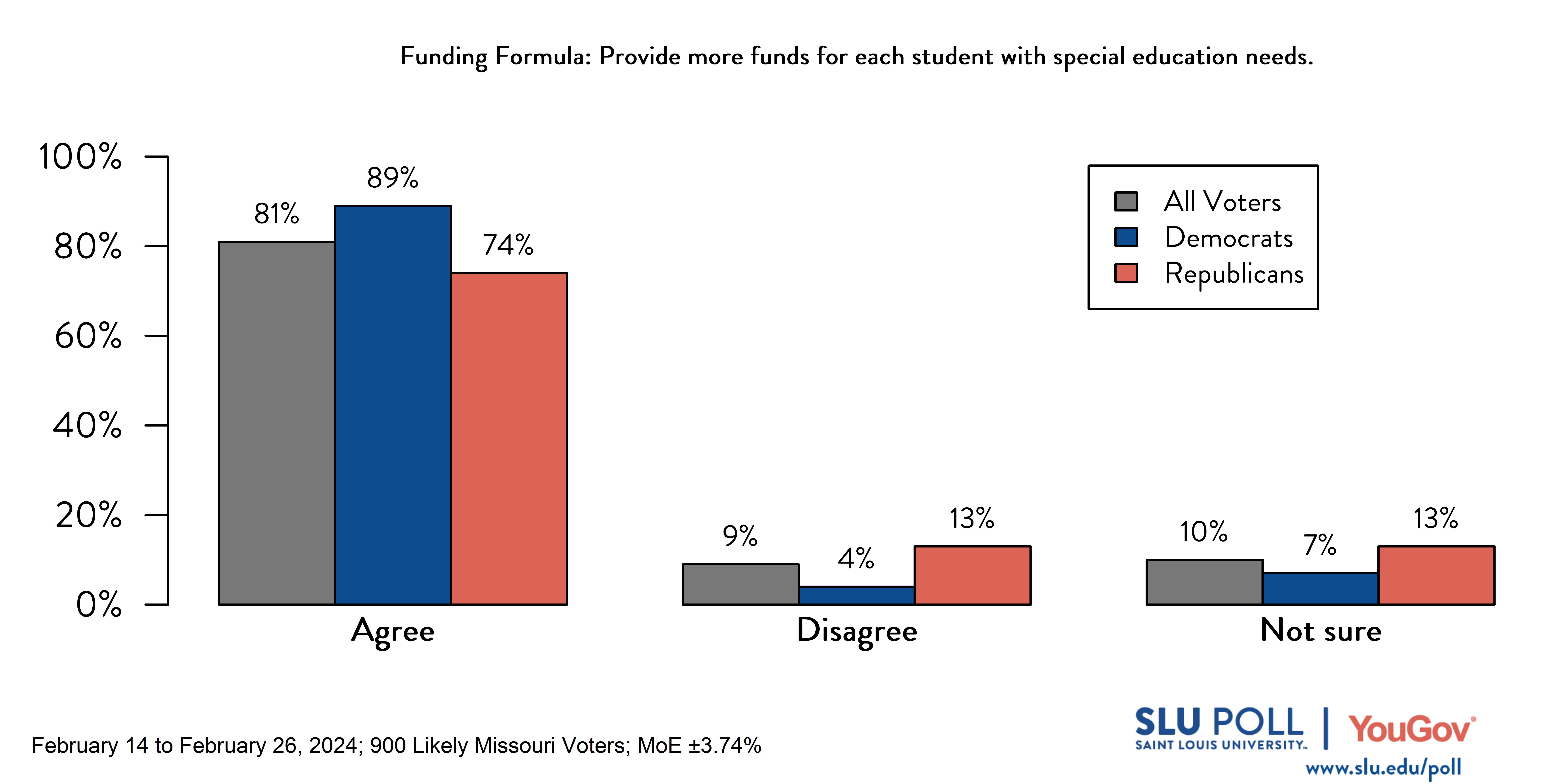 Likely voters' responses to 'Do you agree or disagree that this funding formula should do the following…Provide more funds for each student with special education needs?': 81% Agree, 9% Disagree, and 10% Not Sure. Democratic voters' responses: ' 89% Agree, 4% Disagree, and 7% Not Sure. Republican voters' responses:  74% Agree, 13% Disagree, and 13% Not Sure.