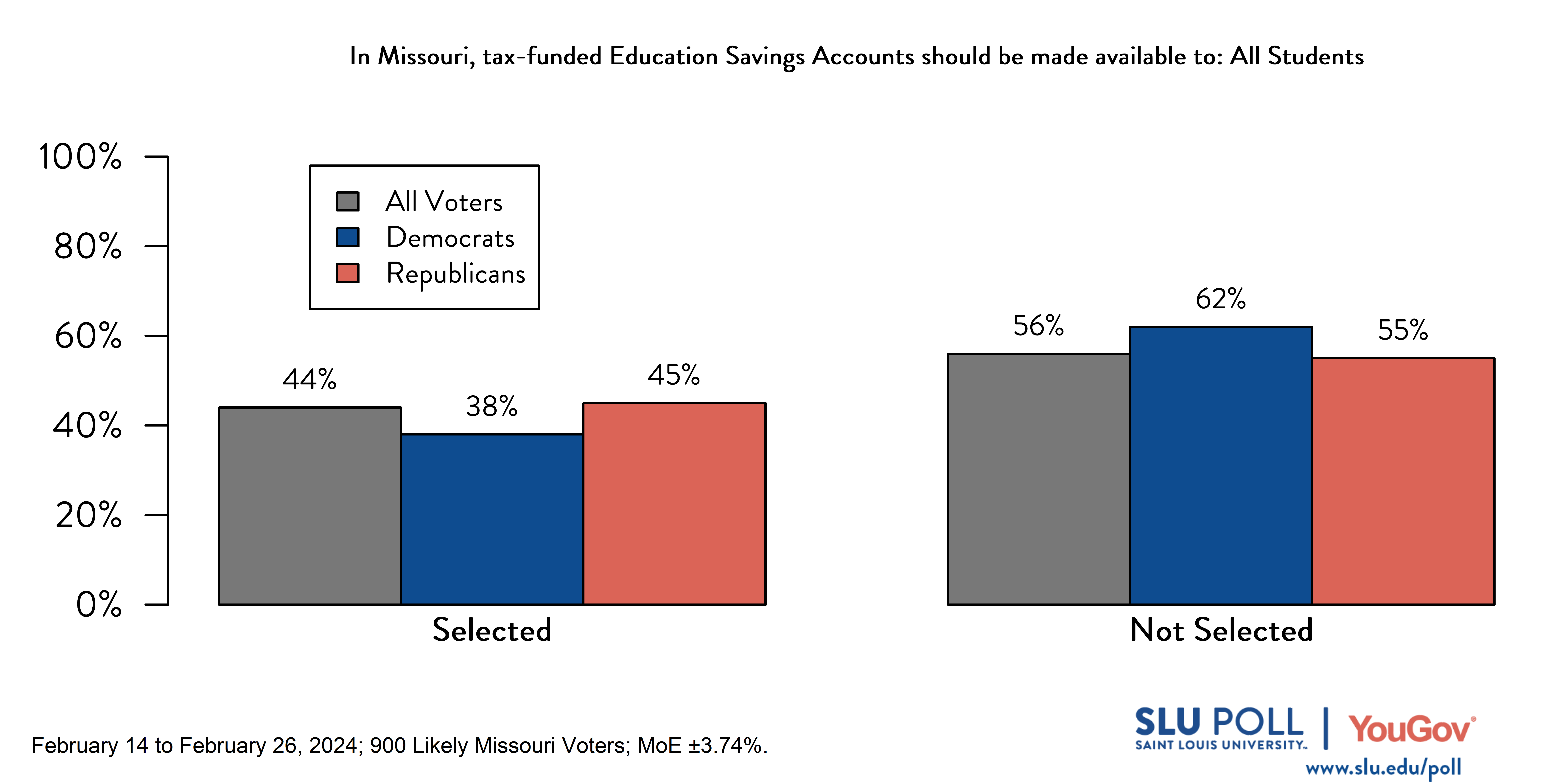 Likely voters' responses to 'In Missouri, tax-funded Education Savings Accounts should be made available to: All Students': 44% selected, and 56% not selected. Democratic voters' responses: ' 38% selected, and 62% not selected. Republican voters' responses:  45% selected, and 55% not selected.