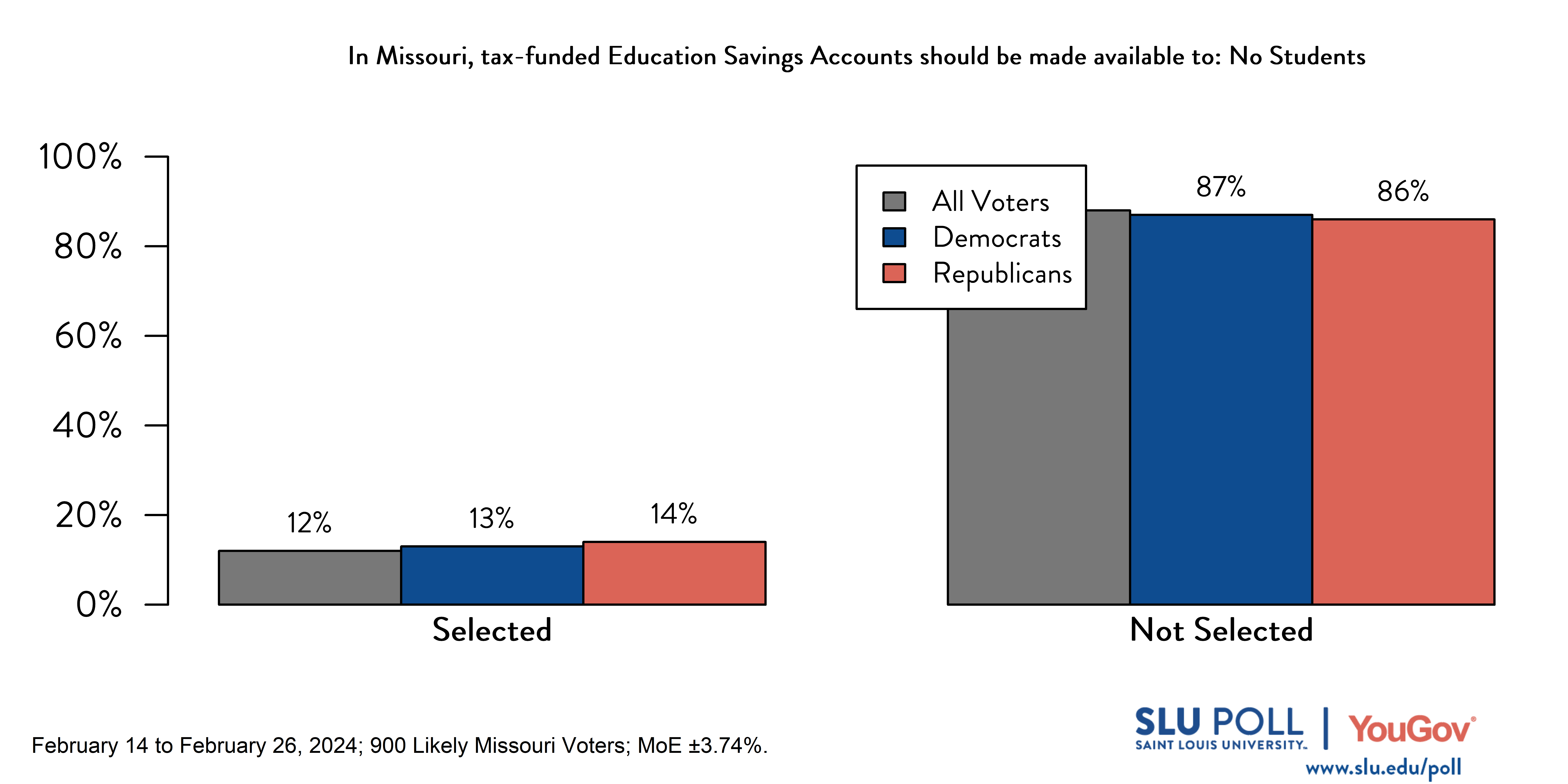 Likely voters' responses to 'In Missouri, tax-funded Education Savings Accounts should be made available to: No one': 12% selected, and 88% not selected. Democratic voters' responses: ' 13% selected, and 87% not selected. Republican voters' responses:  14% selected, and 86% not selected.