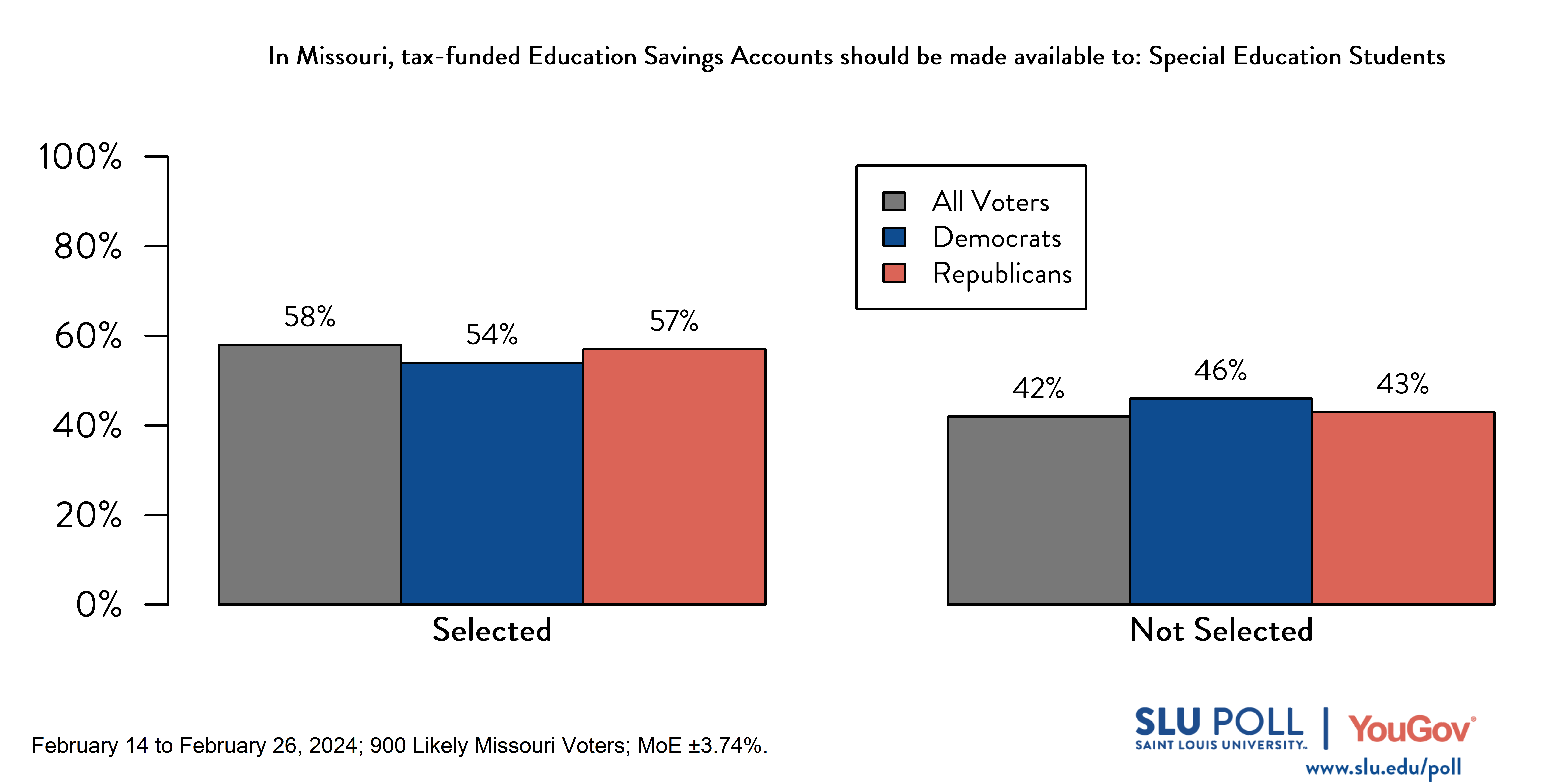Likely voters' responses to 'In Missouri, tax-funded Education Savings Accounts should be made available to: Students with special education needs': 58% selected, and 42% not selected. Democratic voters' responses: ' 54% selected, and 46% not selected. Republican voters' responses:  57% selected, and 43% not selected.
