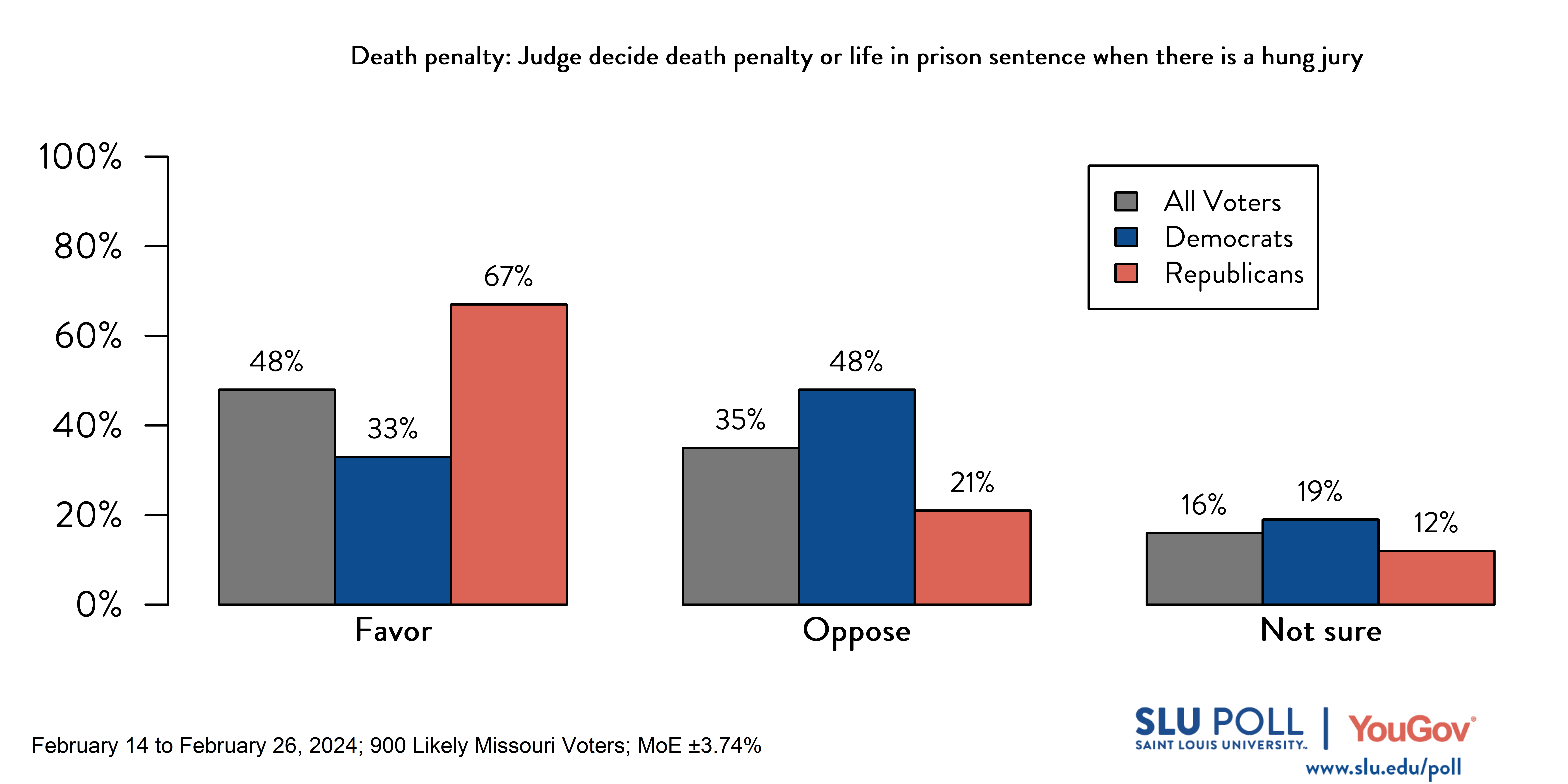 Likely voters' responses to 'Do you favor or oppose the following in the state of Missouri…When a jury cannot unanimously agree to sentence the death penalty, the judge decides whether to sentence the death penalty or life in prison without parole?': 48% Favor, 35% Oppose, and 16% Not Sure. Democratic voters' responses: ' 33% Favor, 48% Oppose, and 19% Not Sure. Republican voters' responses:  67% Favor, 21% Oppose, and 12% Not Sure.