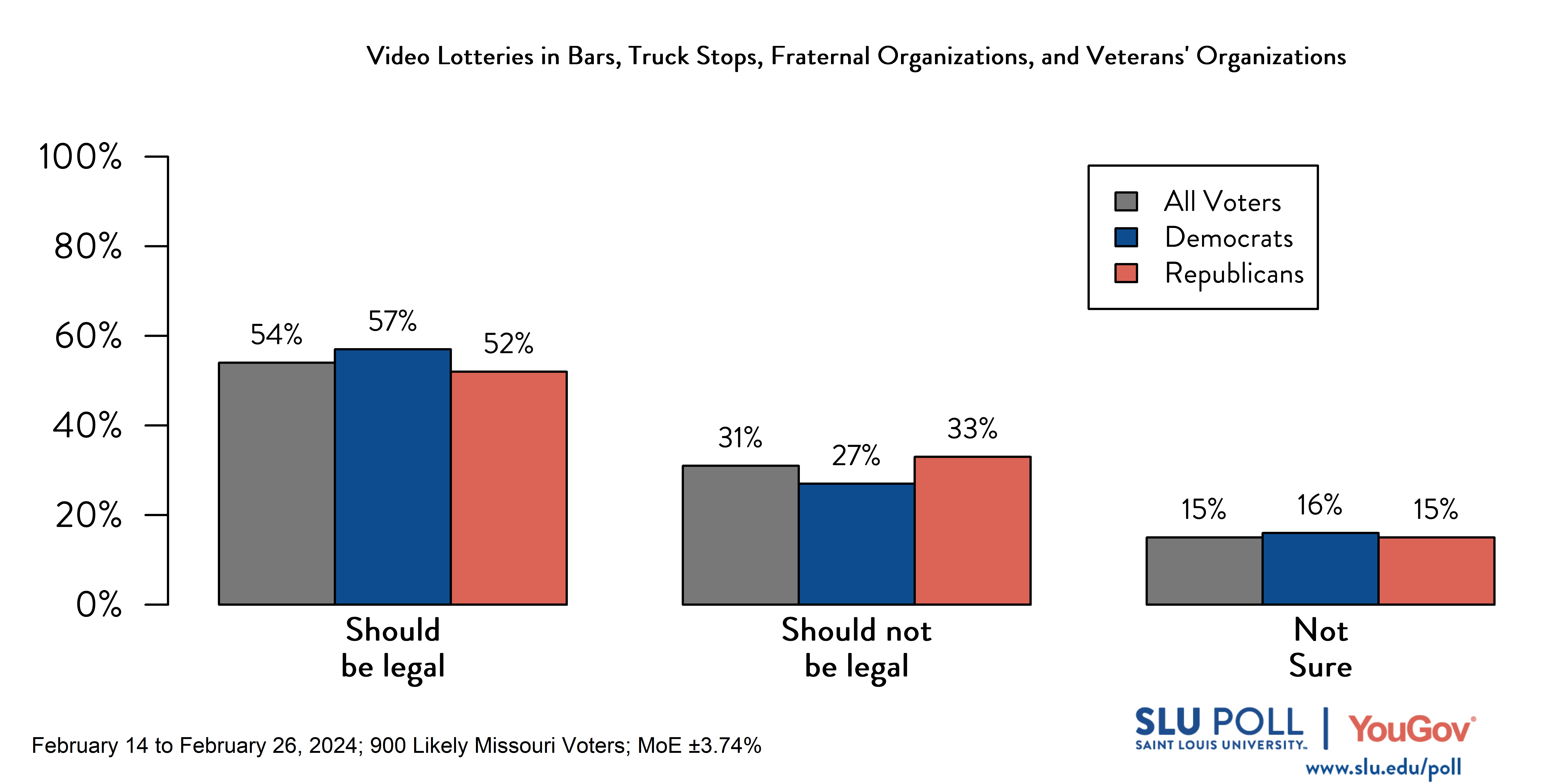Likely voters' responses to 'Do you think the following should be legal in the state of Missouri for those who are 21 years old or older…Video lottery gaming machines in bars, truck stops, fraternal organizations, and veterans' organizations?': 54% Should be legal, 31% Should not be legal, and 15% Not Sure. Democratic voters' responses: ' 57% Should be legal, 27% Should not be legal, and 16% Not Sure. Republican voters' responses:  52% Should be legal, 33% Should not be legal, and 15% Not Sure.