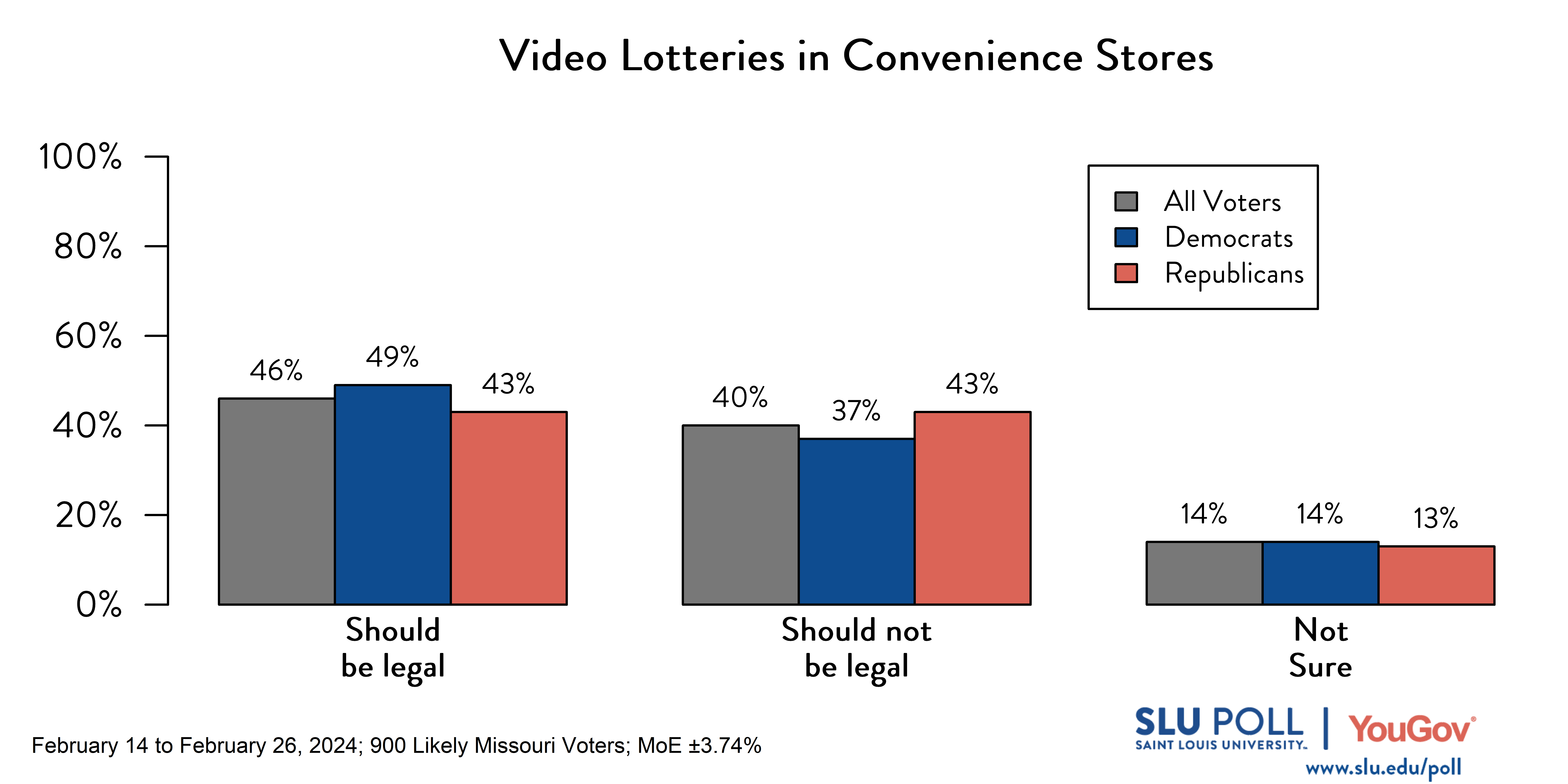 Likely voters' responses to 'Do you think the following should be legal in the state of Missouri for those who are 21 years old or older…Video lottery gaming machines in convenience stores?': 46% Should be legal, 40% Should not be legal, and 14% Not Sure. Democratic voters' responses: ' 49% Should be legal, 37% Should not be legal, and 14% Not Sure. Republican voters' responses:  43% Should be legal, 43% Should not be legal, and 13% Not Sure.