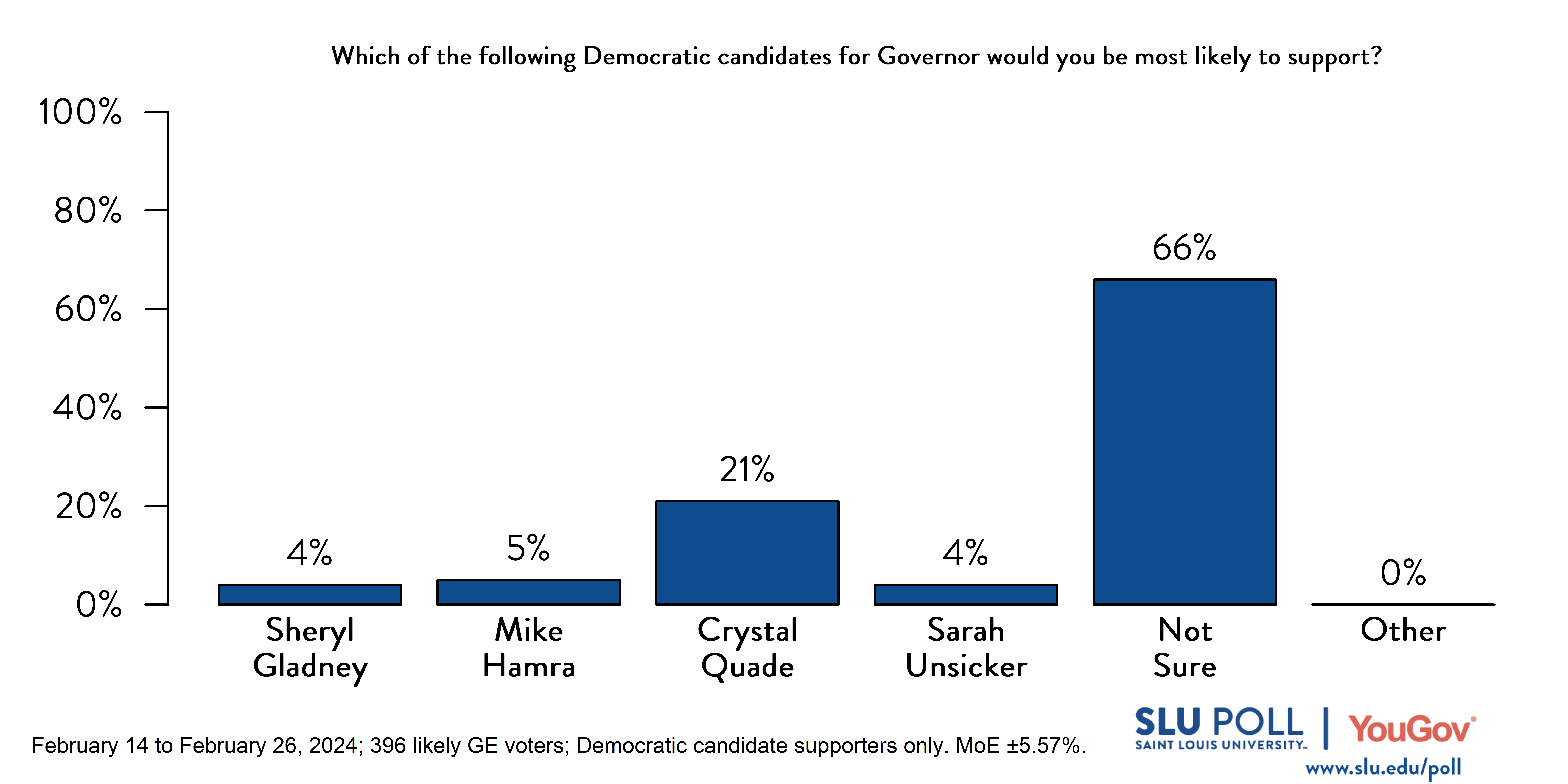 Likely voters' responses to 'Which of the following Democratic candidates for Governor would you be most likely to support?': 4% Sheryl Gladney, 5% Mike Hamra, 21% Crystal Quade, 4% Sarah Unsicker, 66% Not sure, and 0% Other.