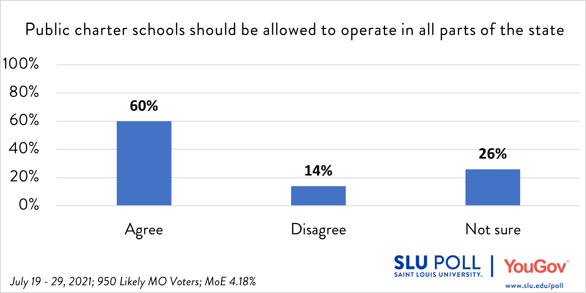 Do you agree or disagree with the following statements…Public charter schools should be allowed to operate in all parts of the state? - Agree: 60% - Disagree: 14% - Not sure: 26%
